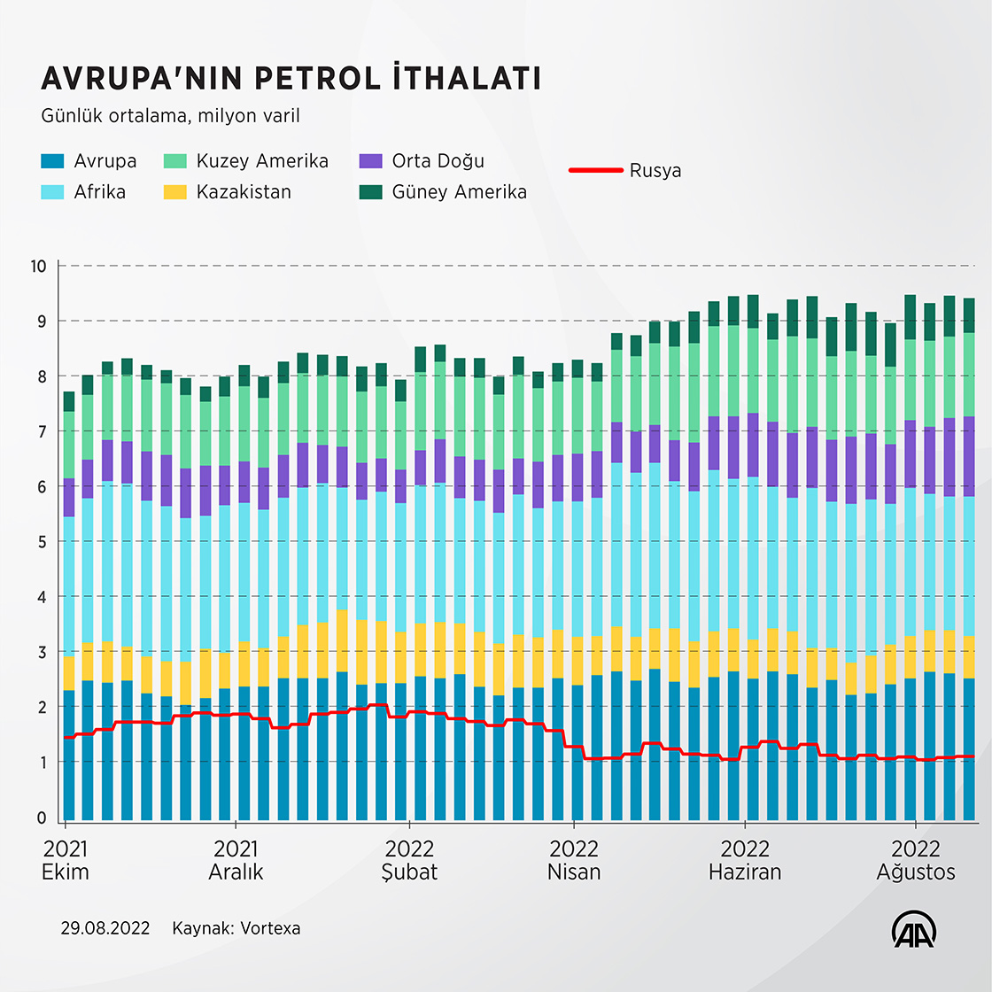 AB, Orta Doğu ve Afrika'dan ithalatı artırarak Rusya'dan petrol alımını bitirmeye çalışıyor