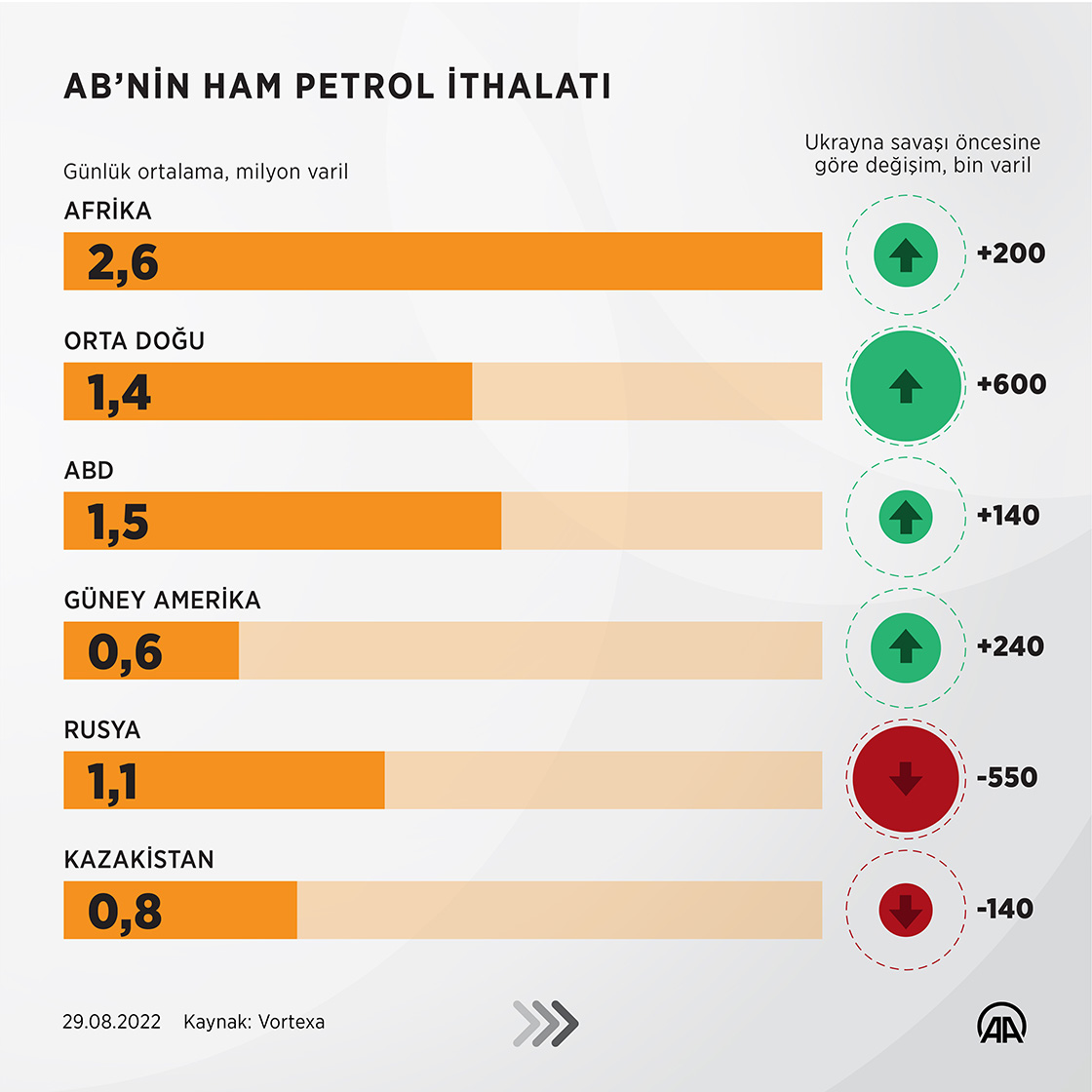 AB, Orta Doğu ve Afrika'dan ithalatı artırarak Rusya'dan petrol alımını bitirmeye çalışıyor