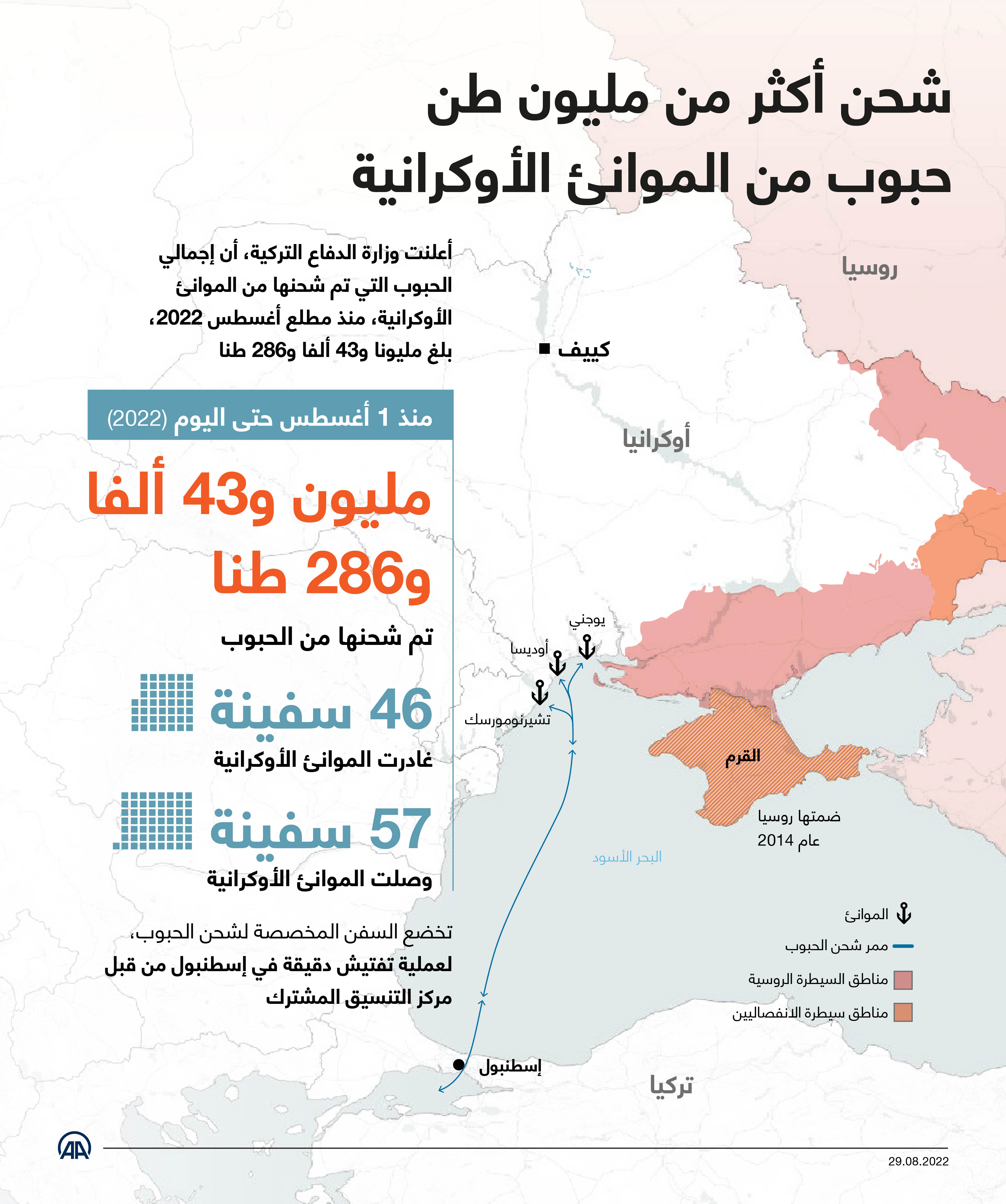 شحن أكثر من مليون طن حبوب من الموانئ الأوكرانية