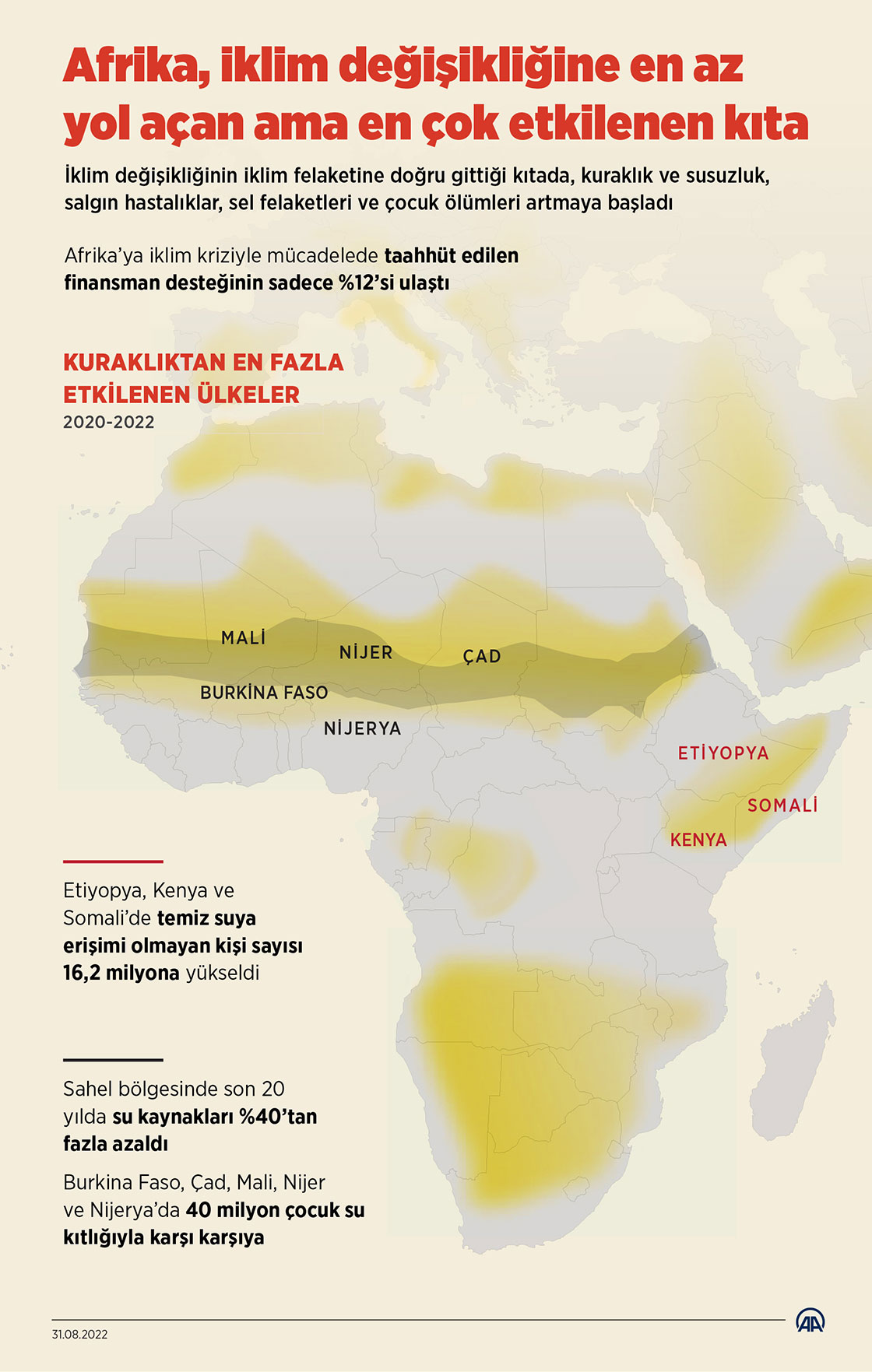 Afrika, iklim değişikliğine en az yol açan ama en çok etkilenen kıta