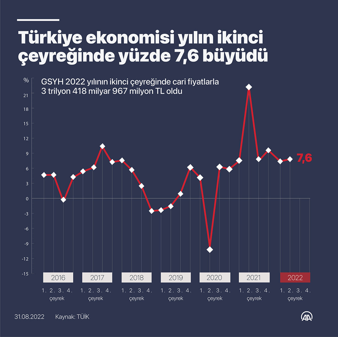 Türkiye ekonomisi yılın ikinci çeyreğinde yüzde 7,6 büyüdü
