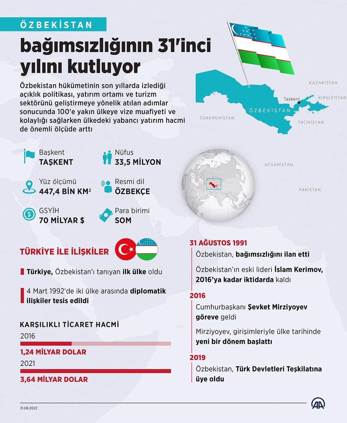 Özbekistan bağımsızlığının 31'inci yılını kutluyor