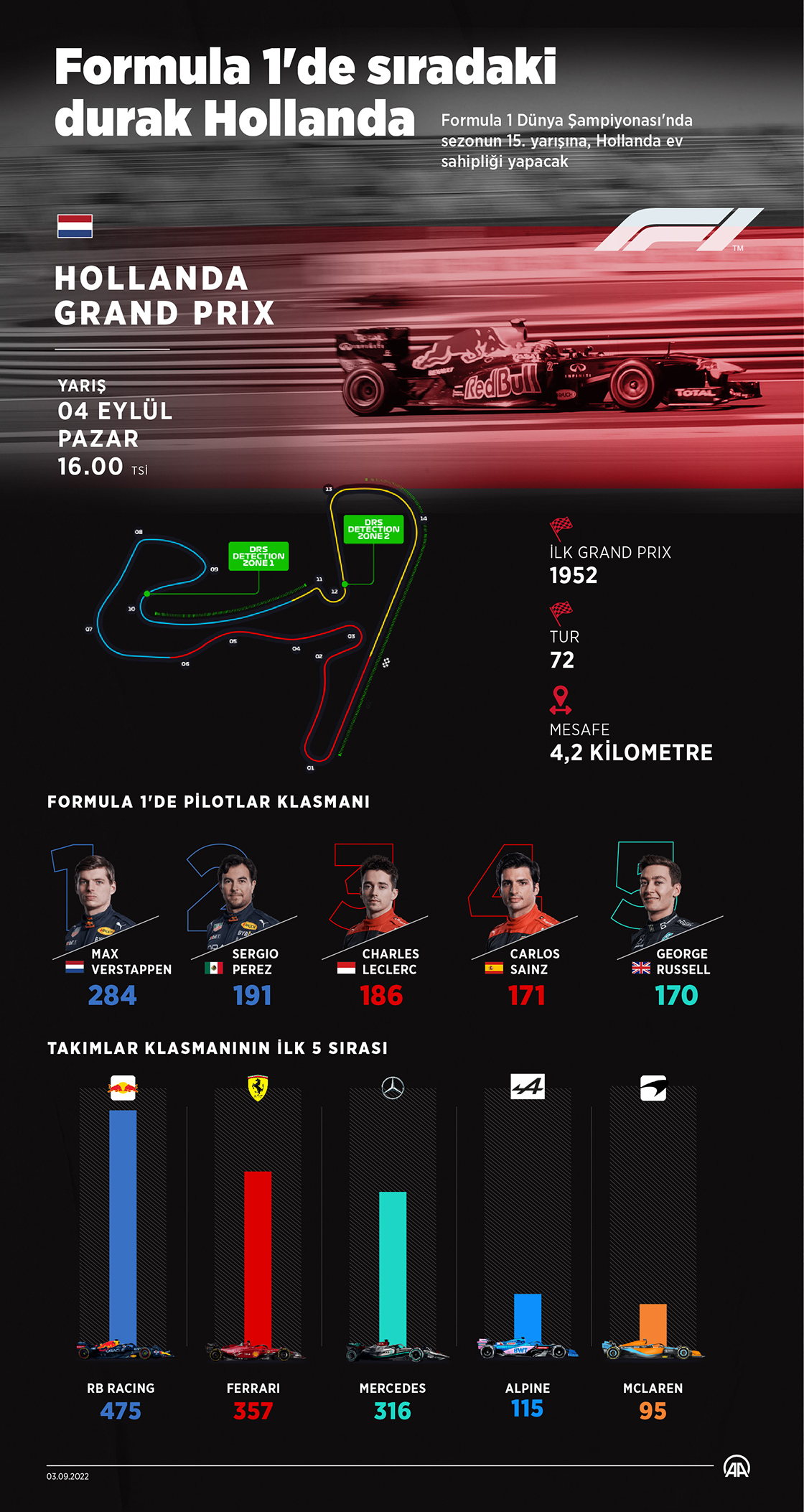 Formula 1'de sıradaki durak Hollanda