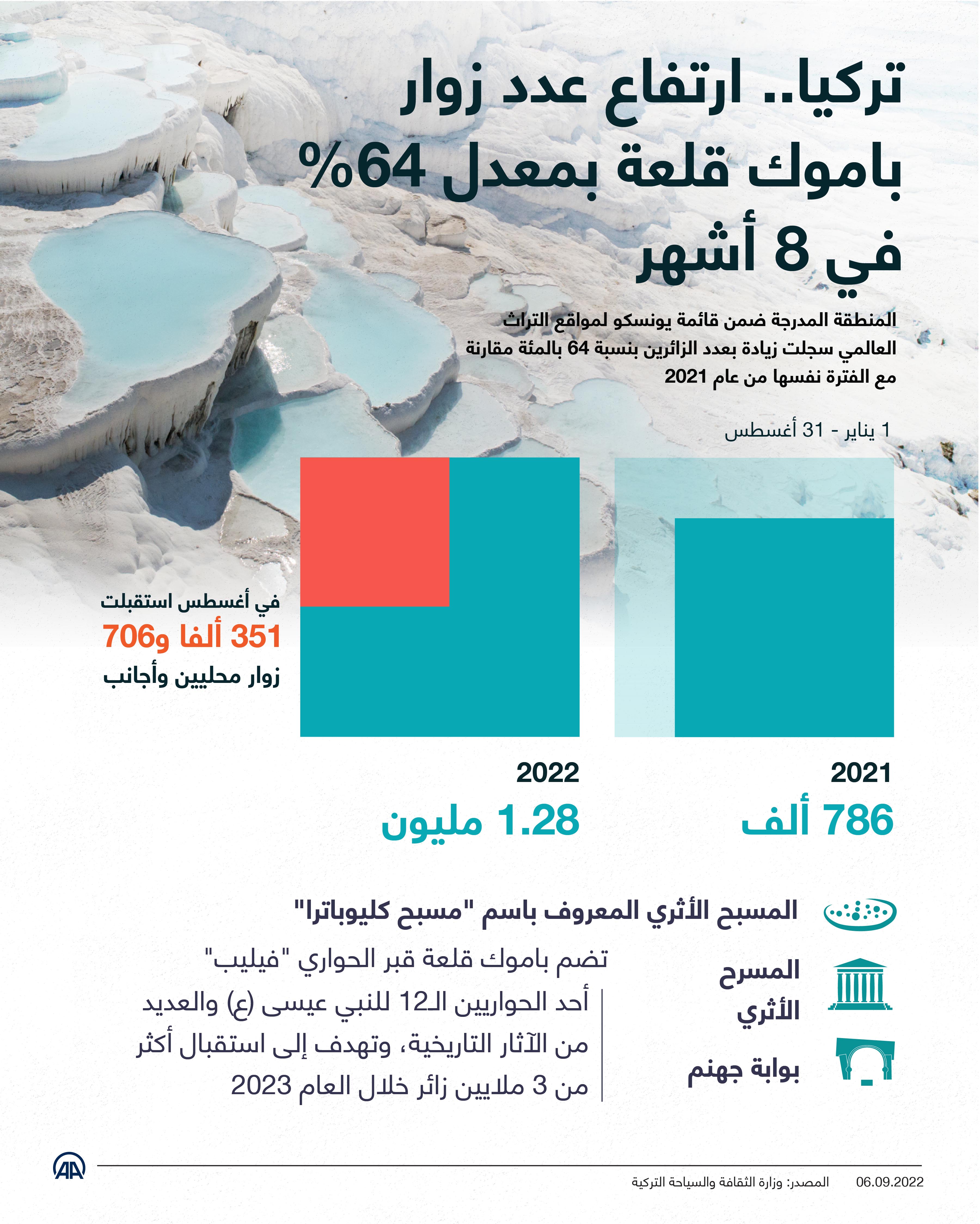 تركيا.. ارتفاع عدد زوار باموك قلعة بمعدل 64 بالمئة  في 8 أشهر