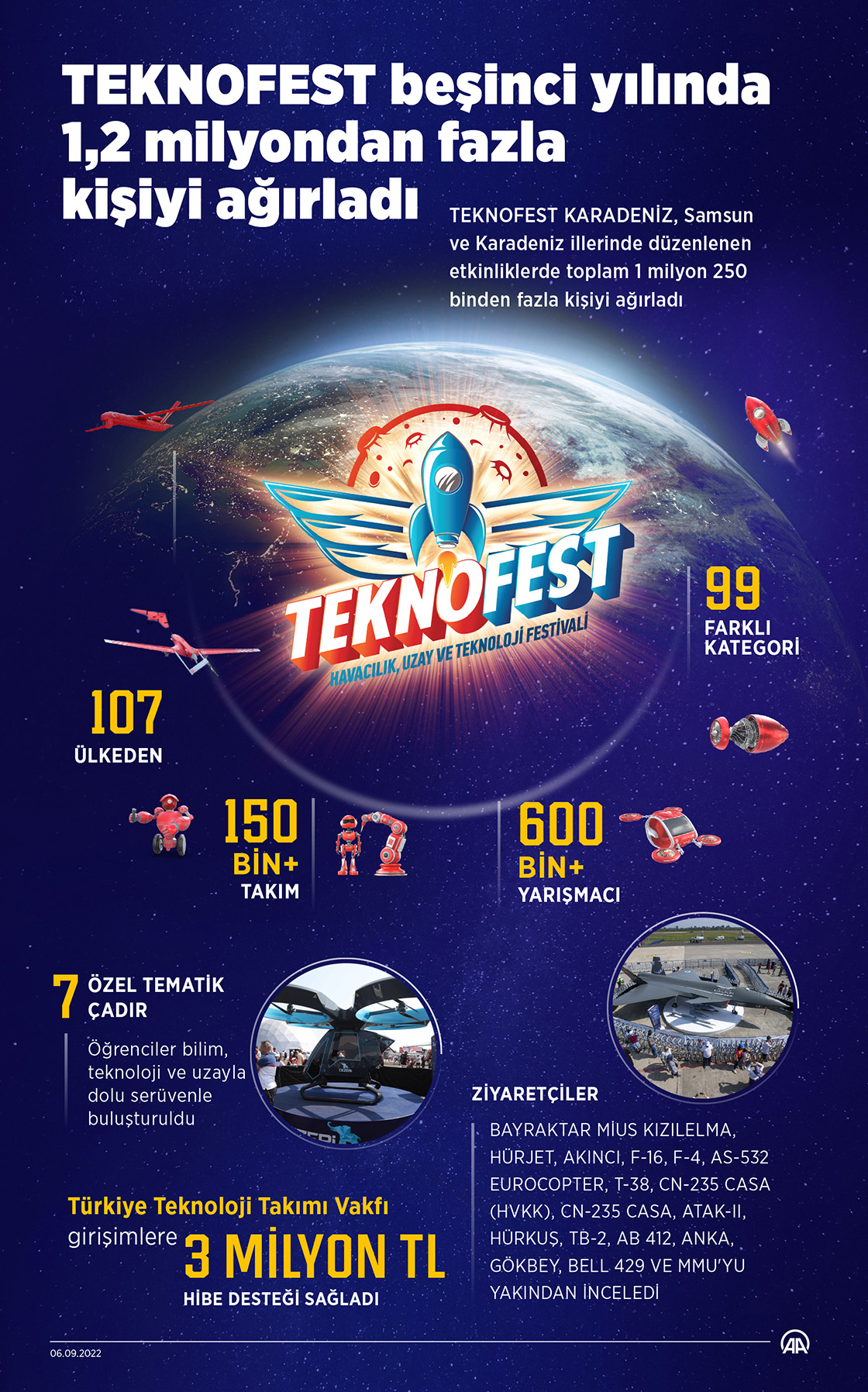 TEKNOFEST beşinci yılında 1 milyon 250 binden fazla kişiyi ağırladı