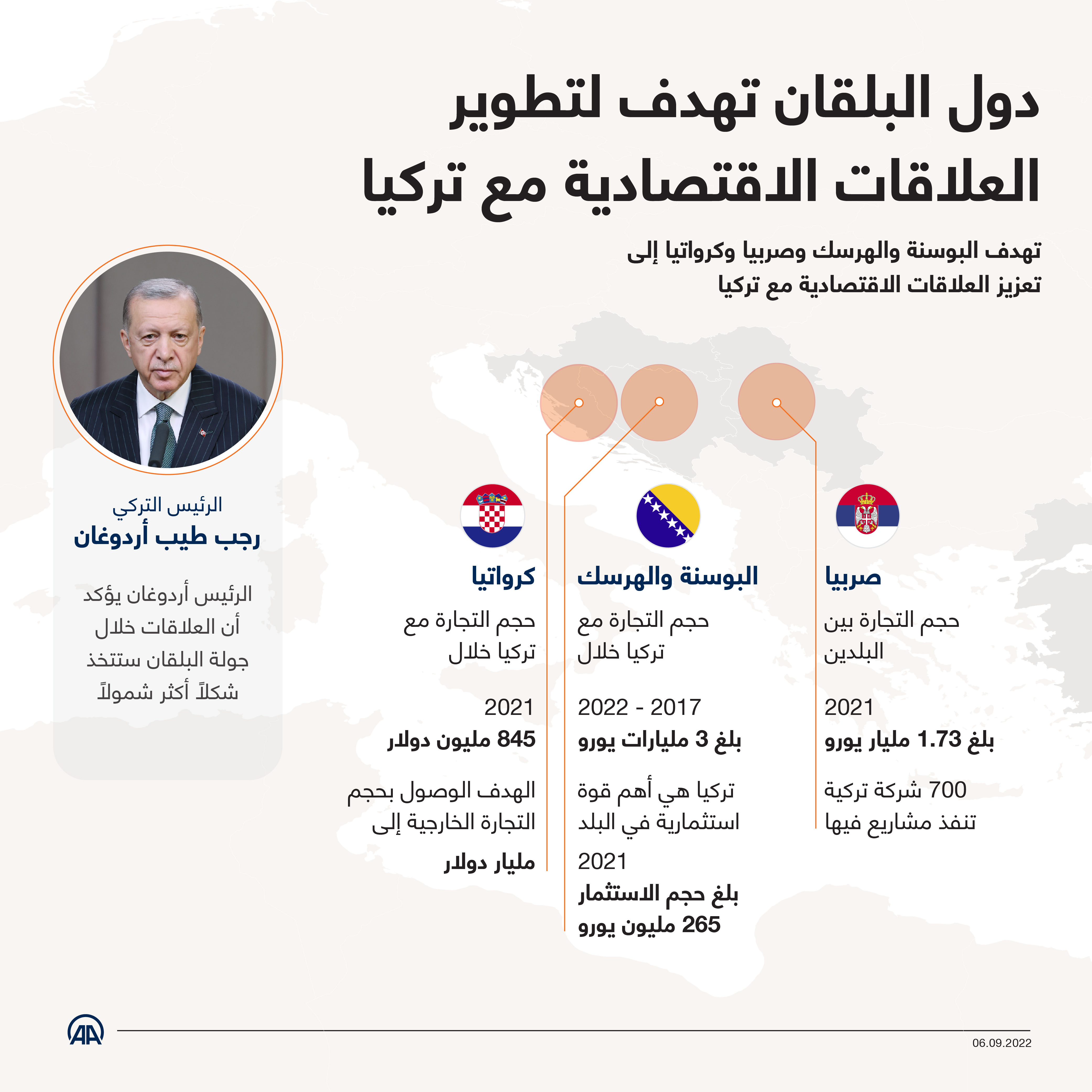 دول البلقان تهدف لتطوير العلاقات الاقتصادية مع تركيا