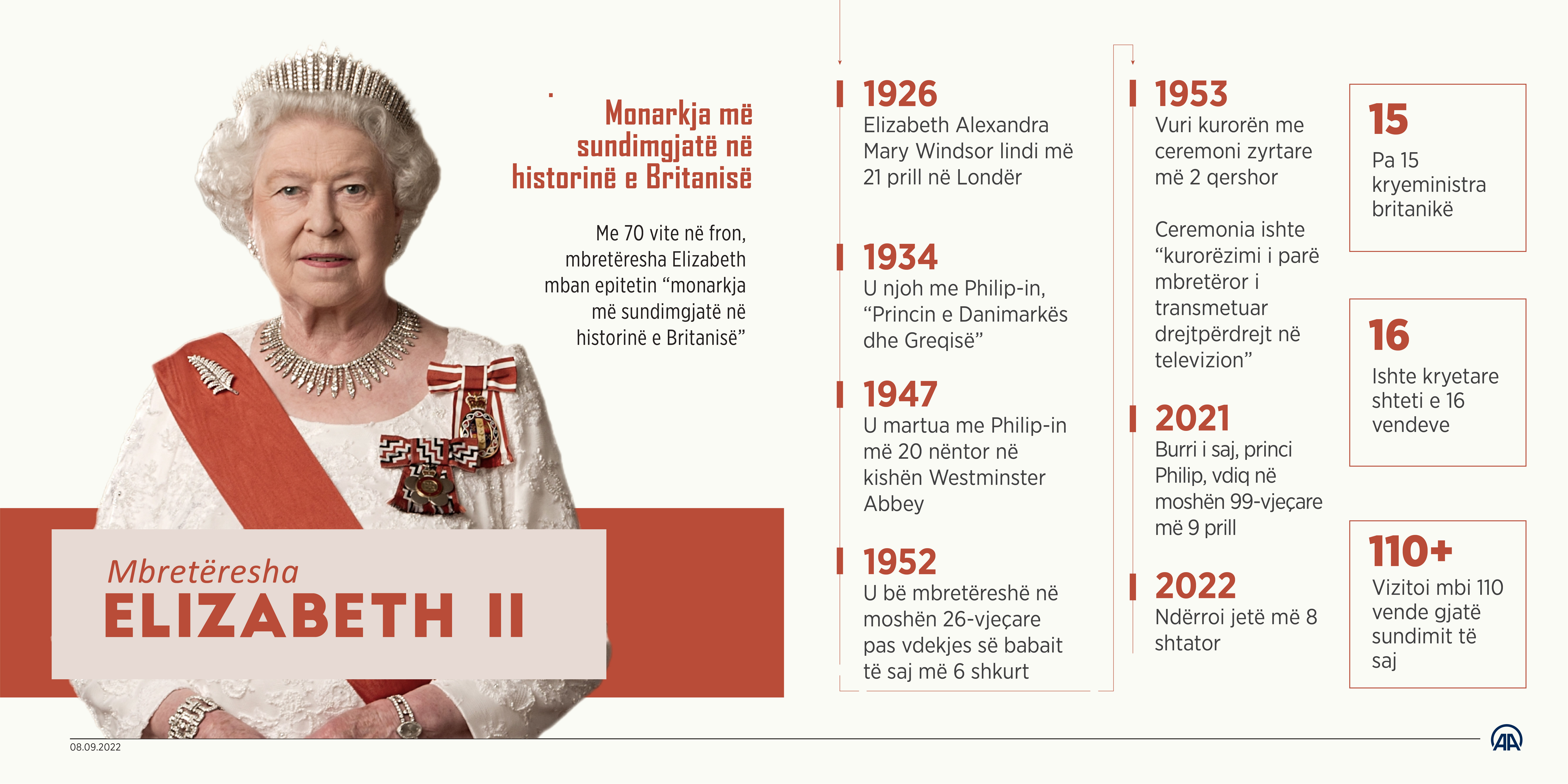 Mbretëresha Elizabeth II, monarkja më sundimgjatë në historinë e Britanisë
