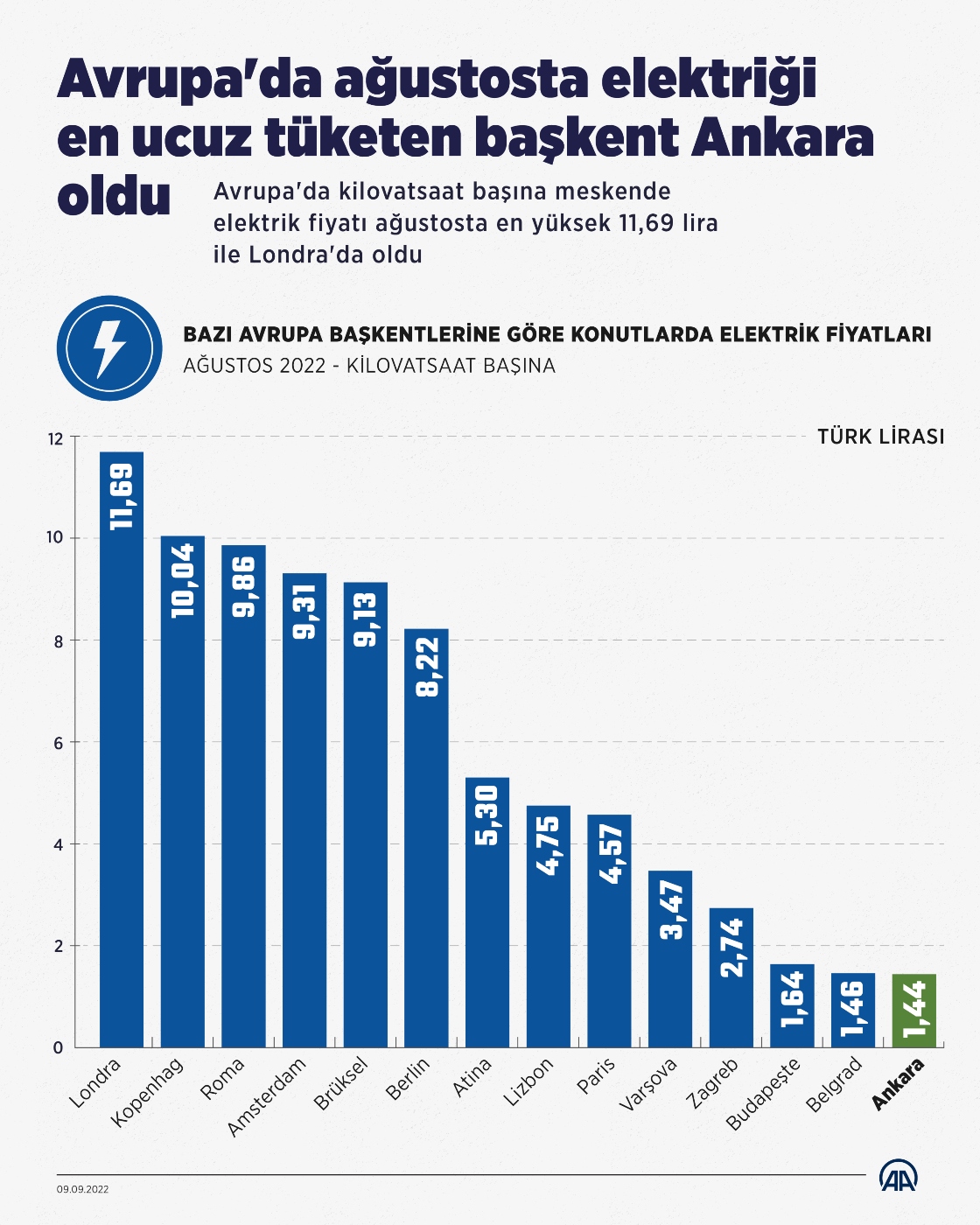 Avrupa'da ağustosta elektriği en ucuz tüketen başkent Ankara oldu
