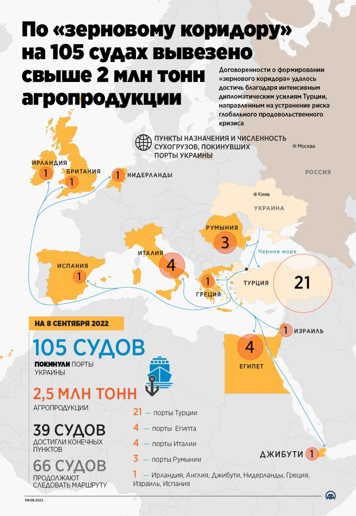 По «зерновому коридору» на 105 судах вывезено свыше 2 млн тонн агропродукции 