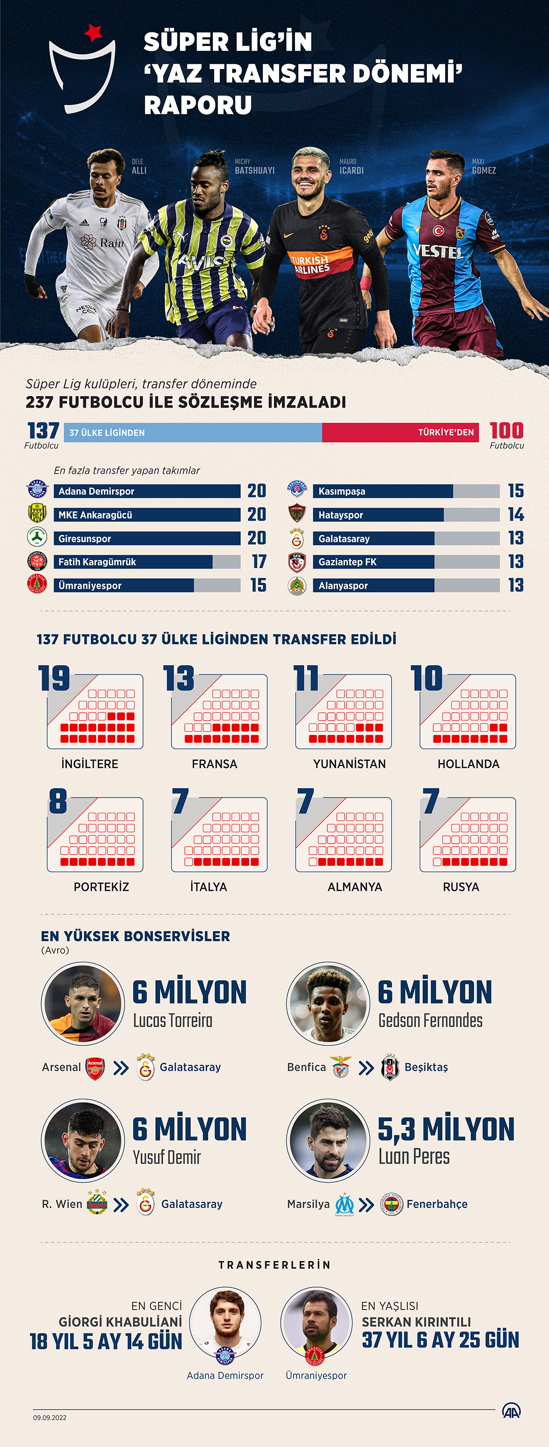 Süper Lig’in “yaz transfer dönemi” raporu