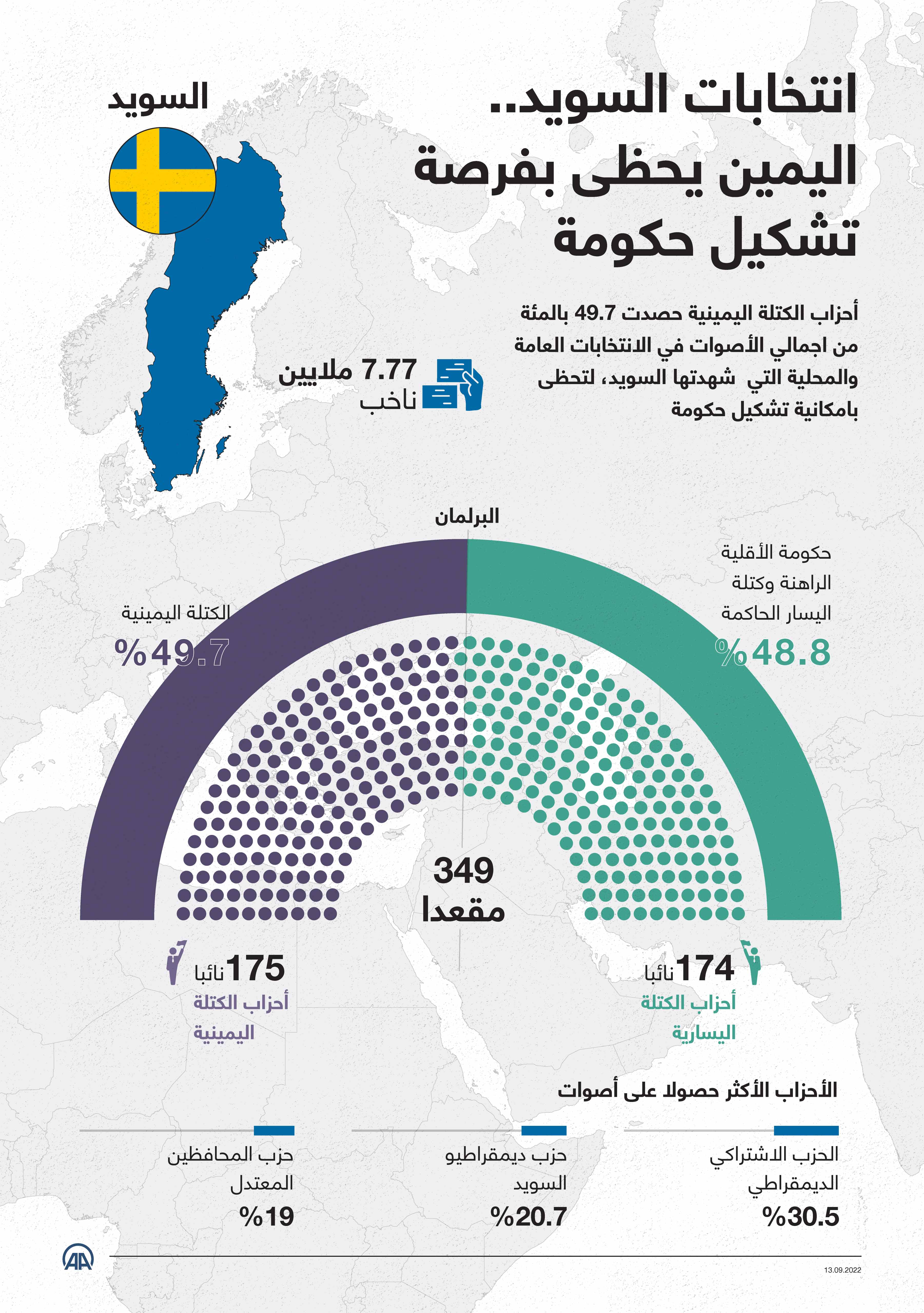 انتخابات السويد.. اليمين يحظى بفرصة تشكيل حكومة