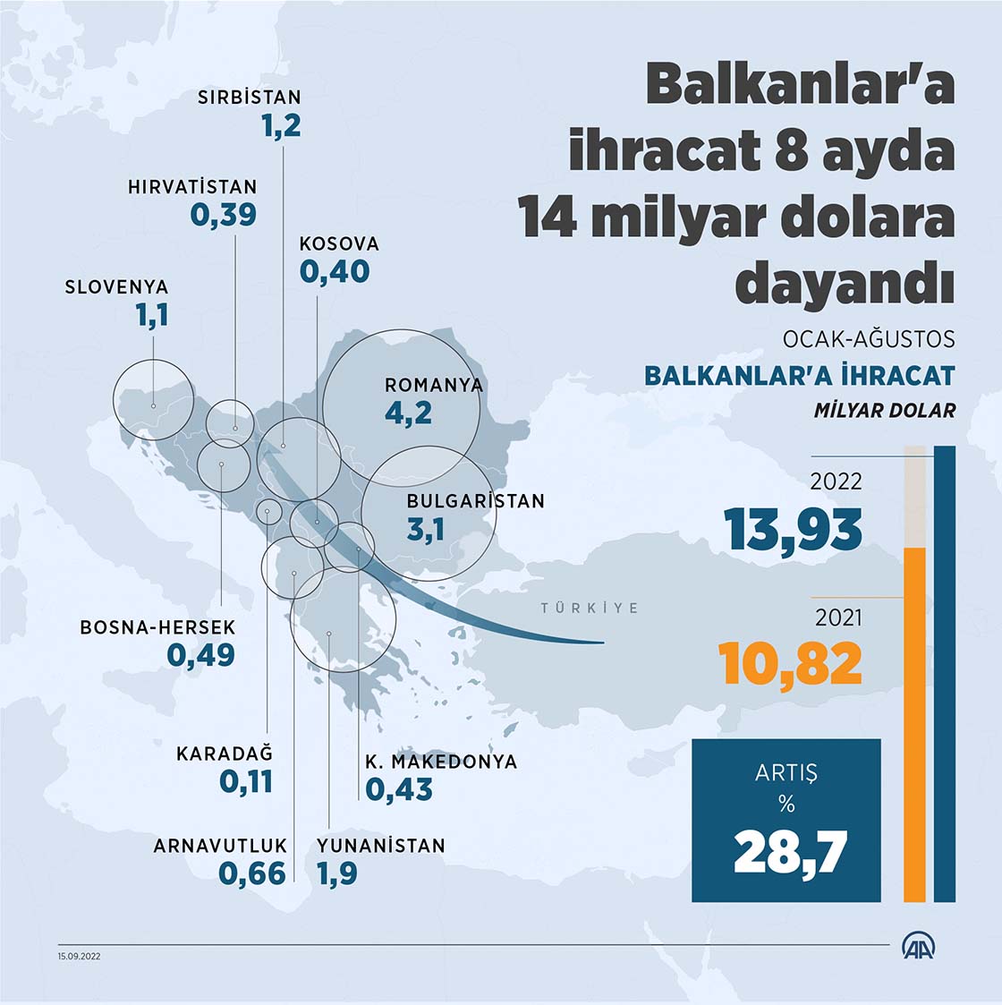 Balkanlar'a ihracat 8 ayda 14 milyar dolara dayandı