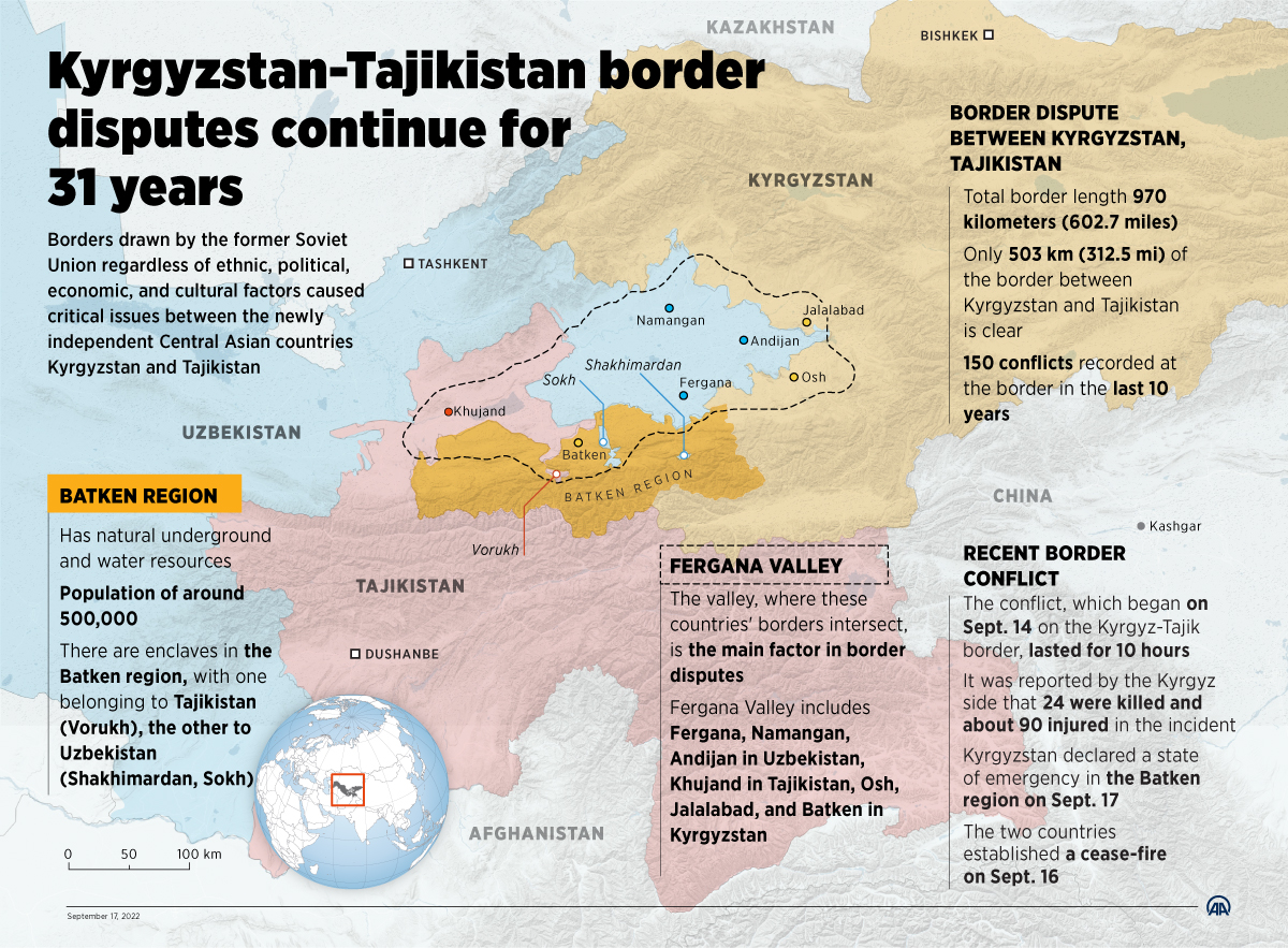 Kyrgyzstan-Tajikistan border disputes continue for 31 years