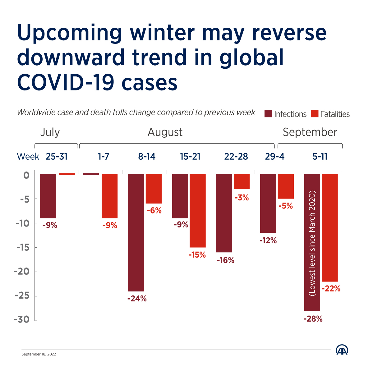 Upcoming winter may reverse downward trend in global COVID-19 cases