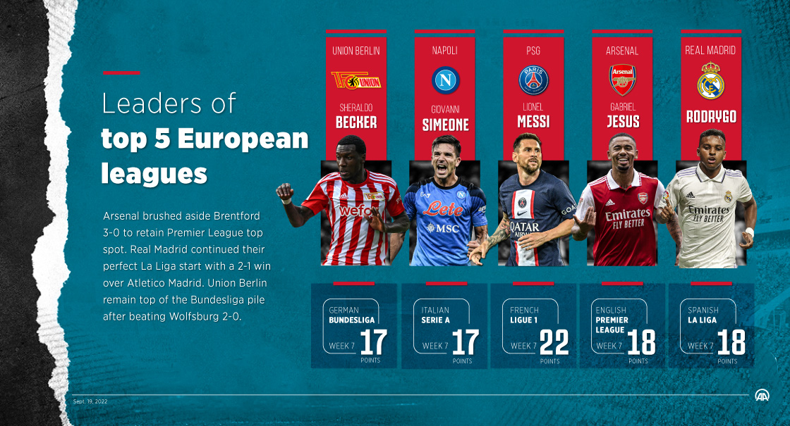 Leaders of top 5 European leagues