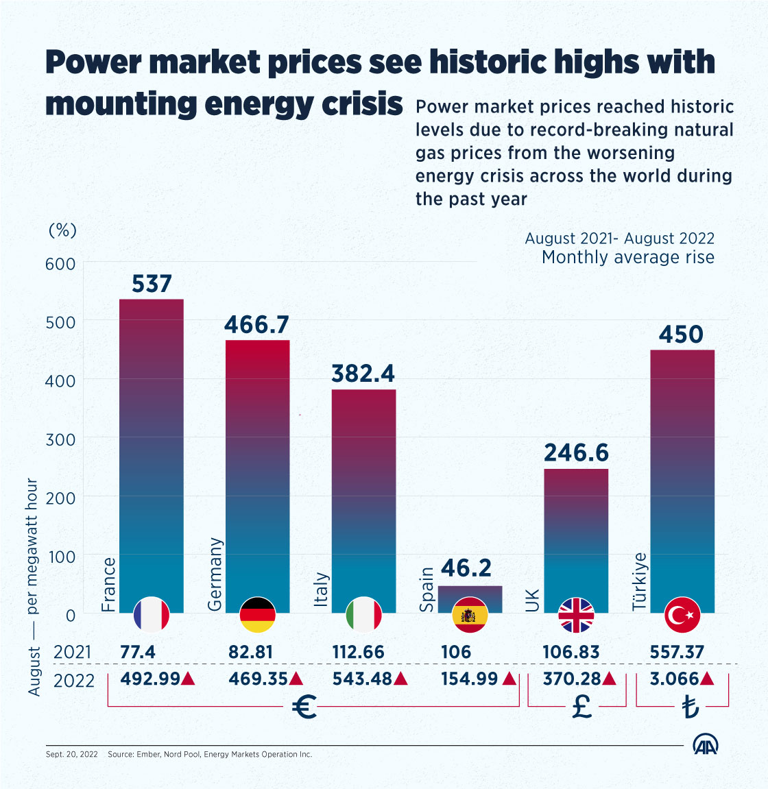 Power market prices see historic highs with mounting energy crisis