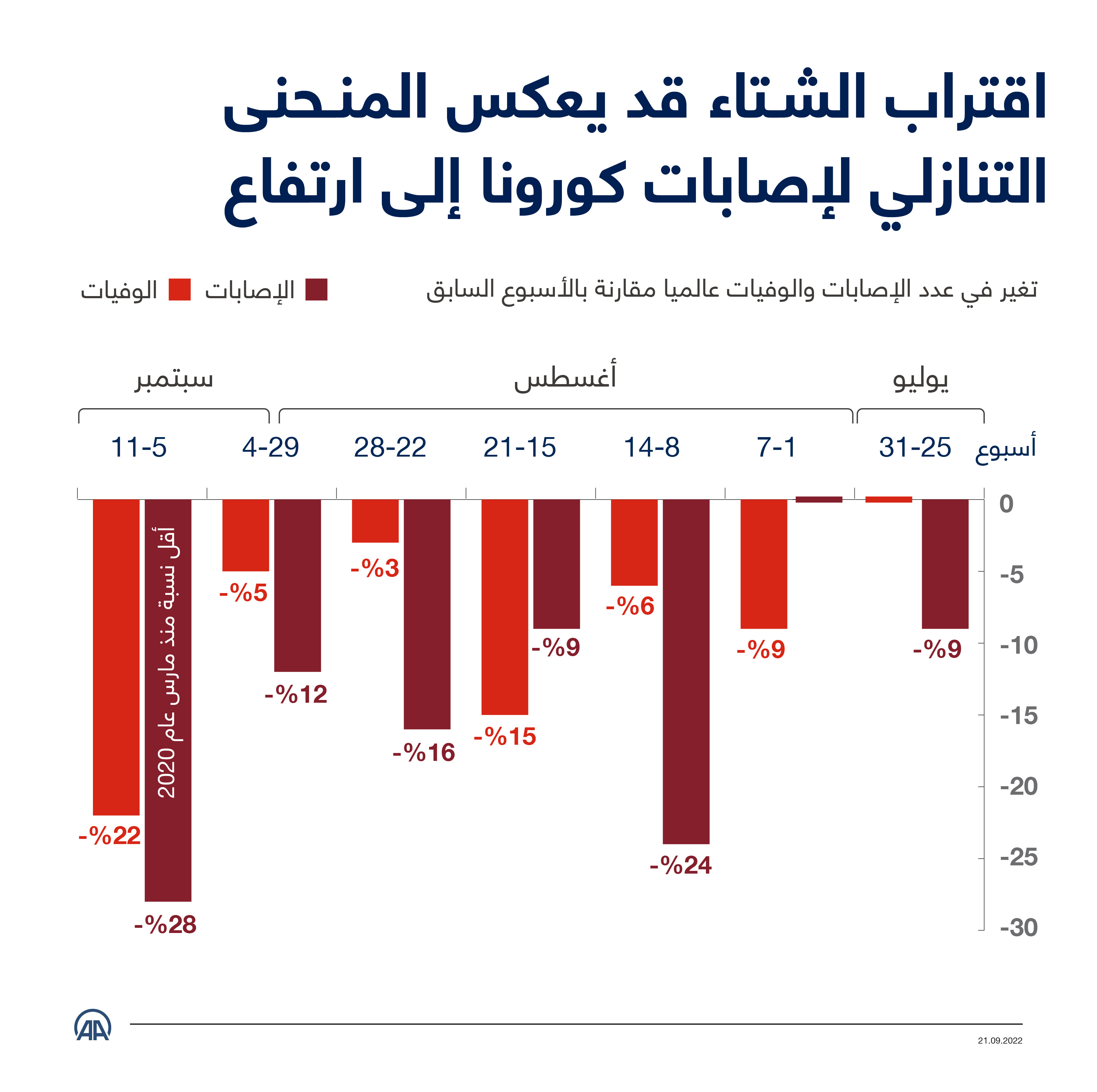 اقتراب الشتاء قد يعكس المنحنى التنازلي لإصابات كورونا إلى ارتفاع