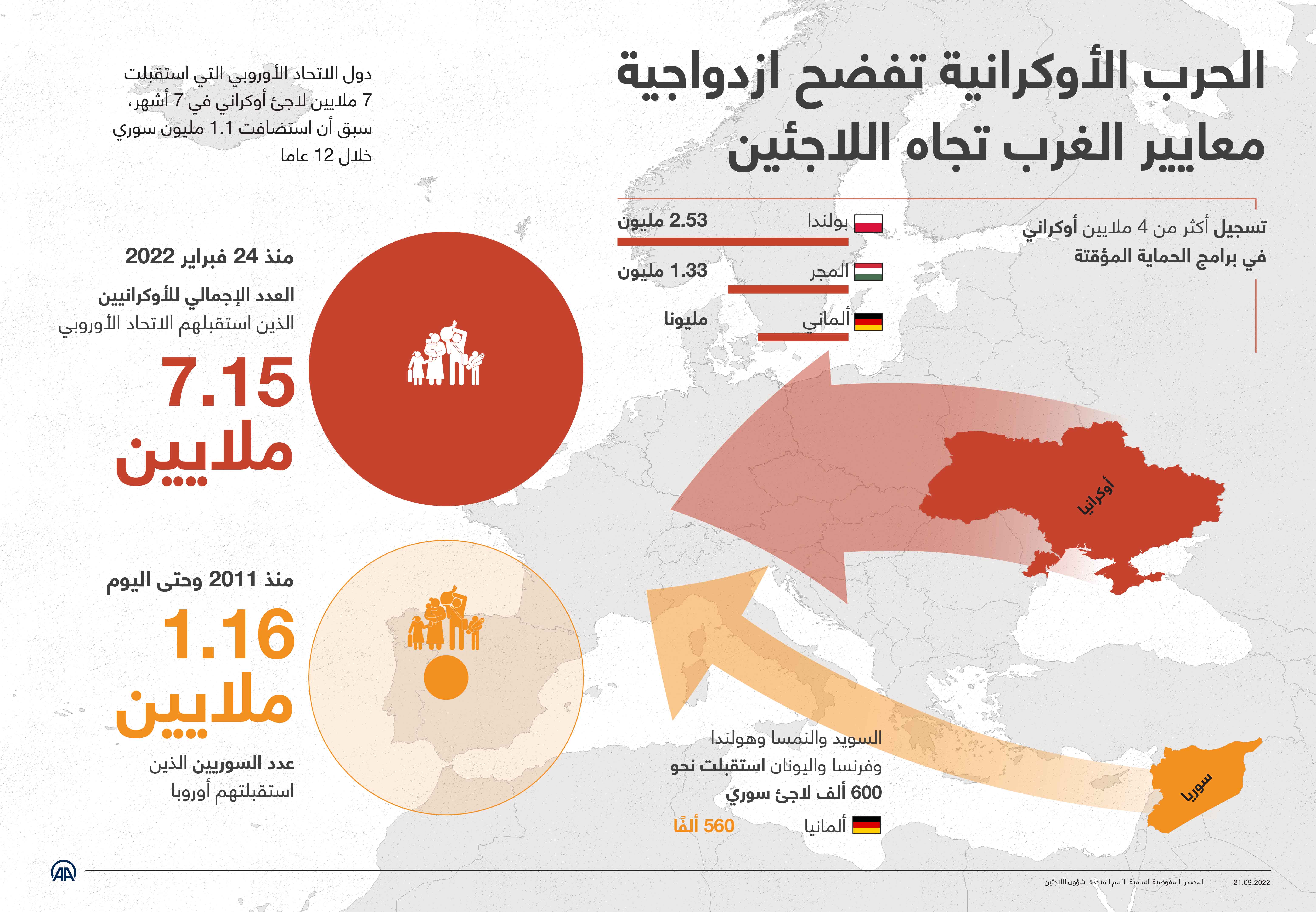 الحرب الأوكرانية تفضح ازدواجية معايير الغرب تجاه اللاجئين