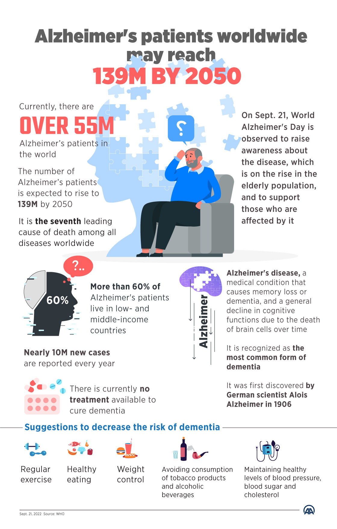 Alzheimer's patients worldwide may reach 139M by 2050