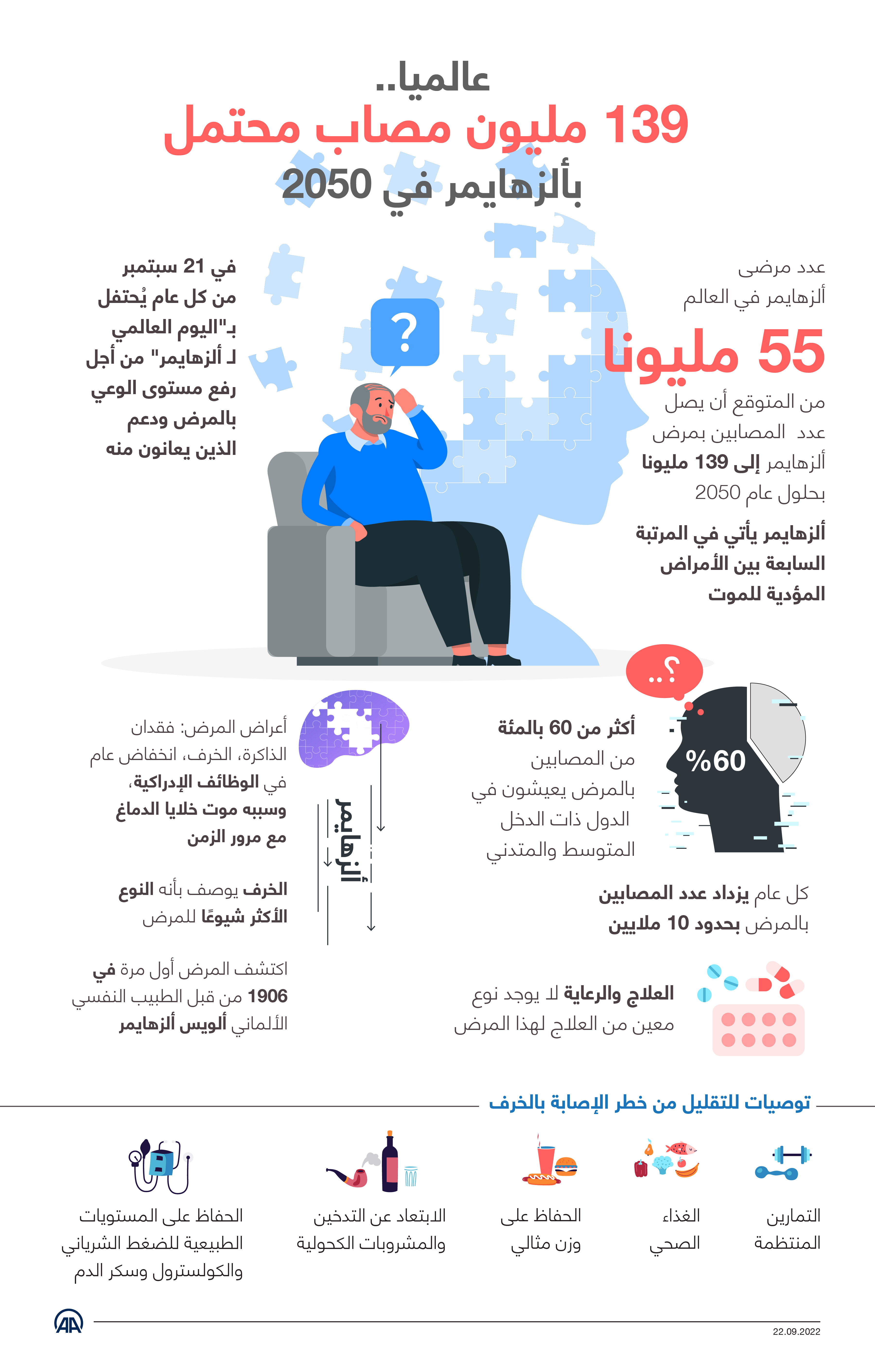 عالميا.. 139 مليون مصاب محتمل بألزهايمر في 2050