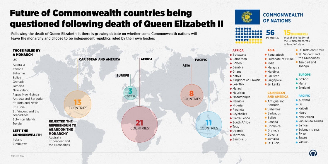 Future of Commonwealth countries being questioned following death of Queen Elizabeth II