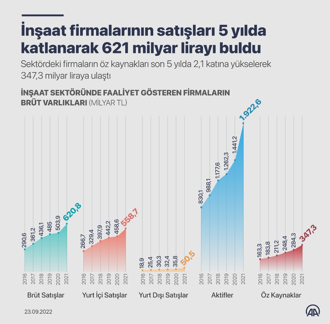 İnşaat firmalarının satışları 5 yılda katlanarak 621 milyar lirayı buldu