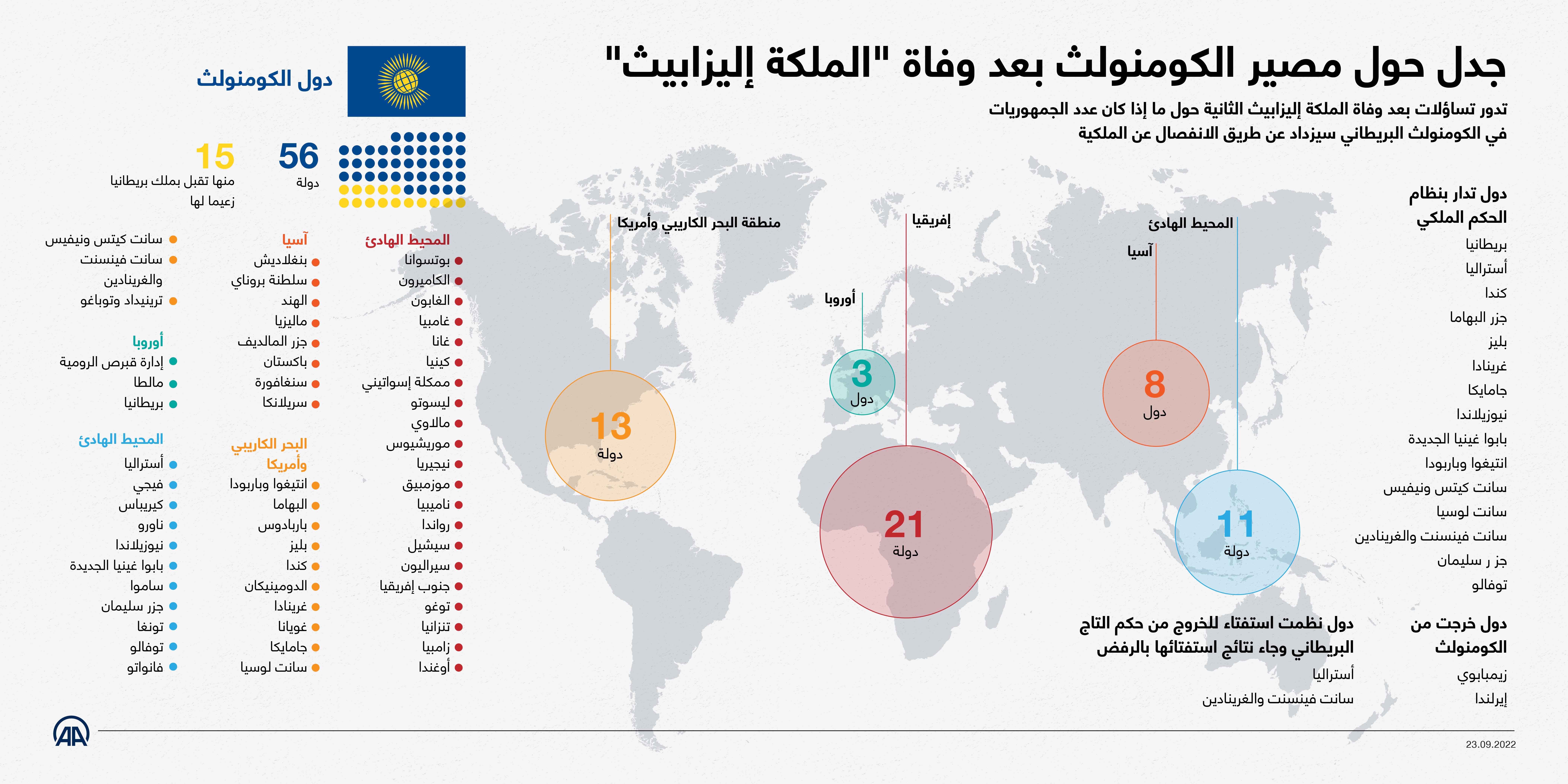 جدل حول مصير الكومنولث بعد وفاة الملكة إليزابيث 