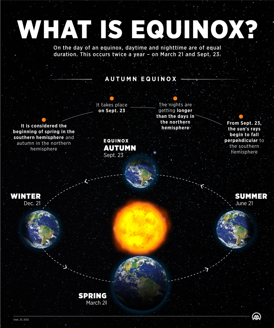 What is equinox?