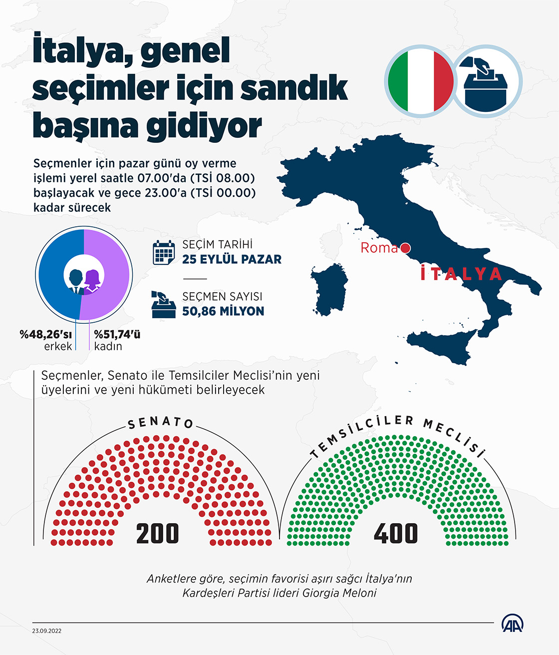 İtalya, genel seçimler için sandık başına gidiyor