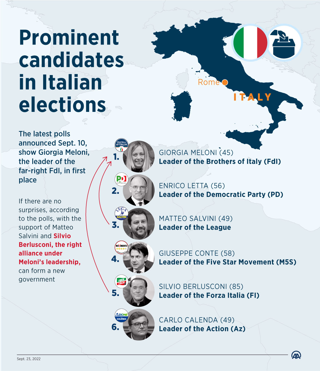 Prominent candidates in Italian elections
