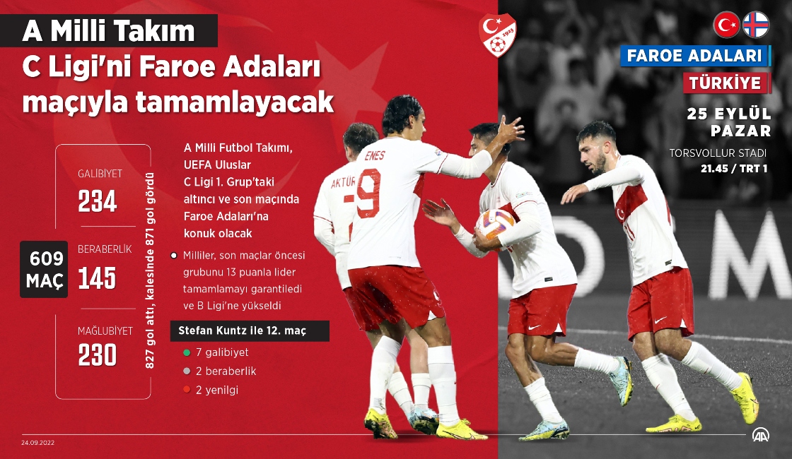 A Milli Takım, C Ligi'ni Faroe Adaları maçıyla tamamlayacak
