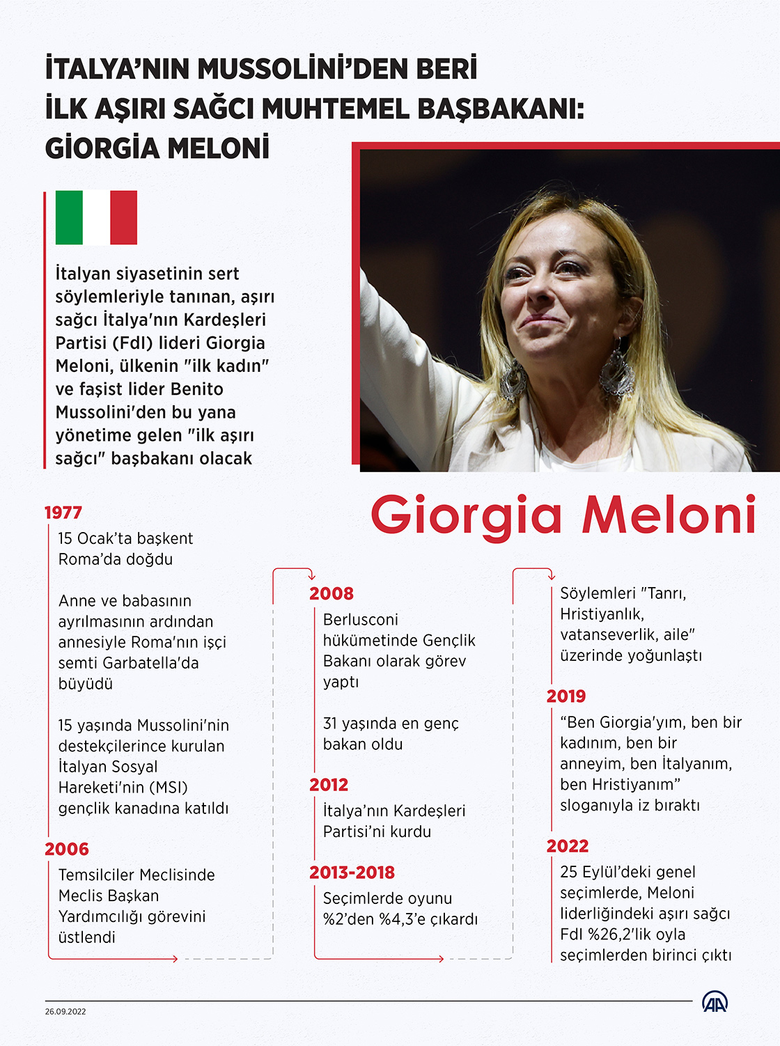 İtalya’nın Mussolini’den beri ilk aşırı sağcı muhtemel başbakanı: Giorgia Meloni