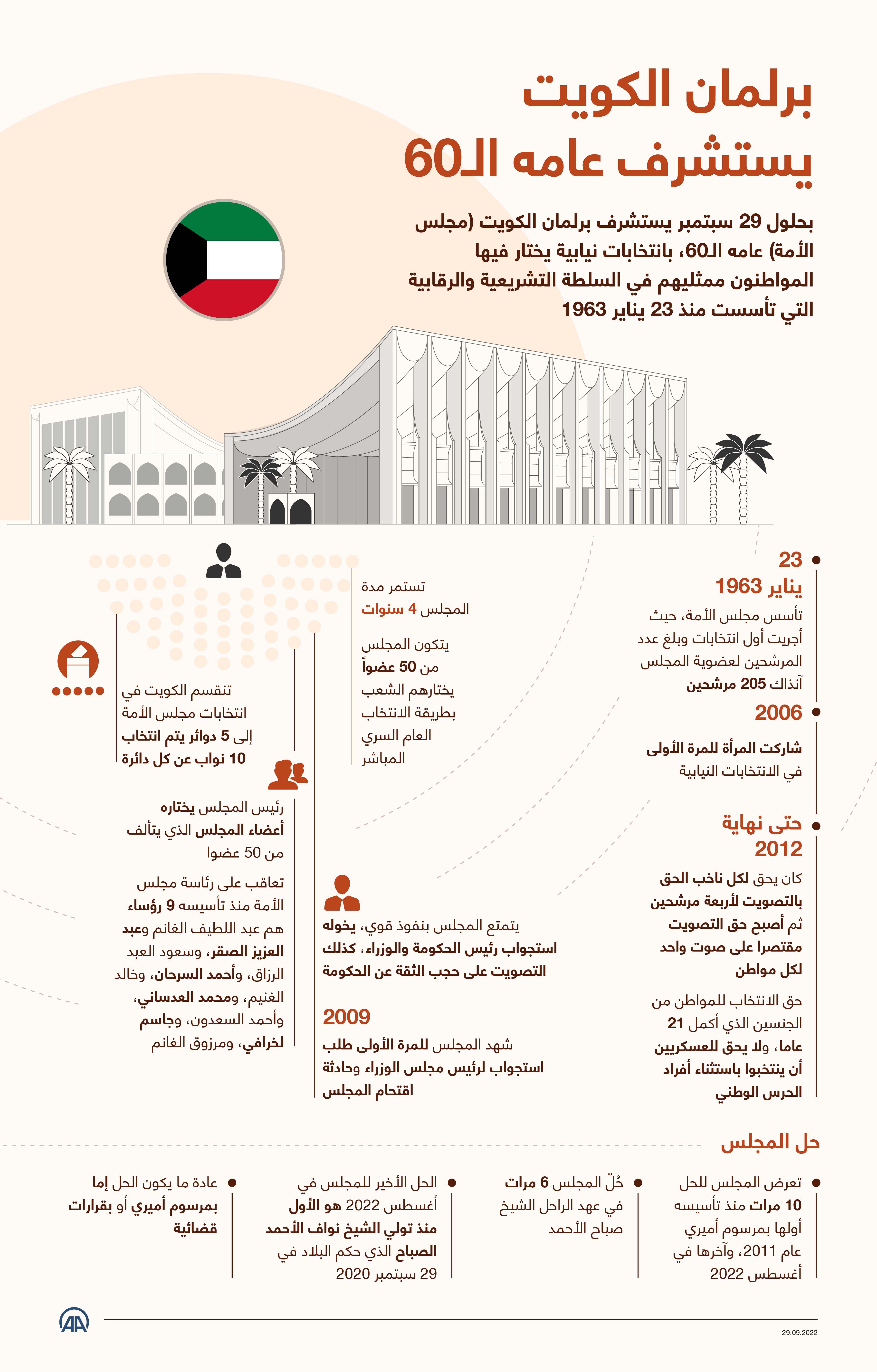 برلمان الكويت يستشرف عامه الـ 60