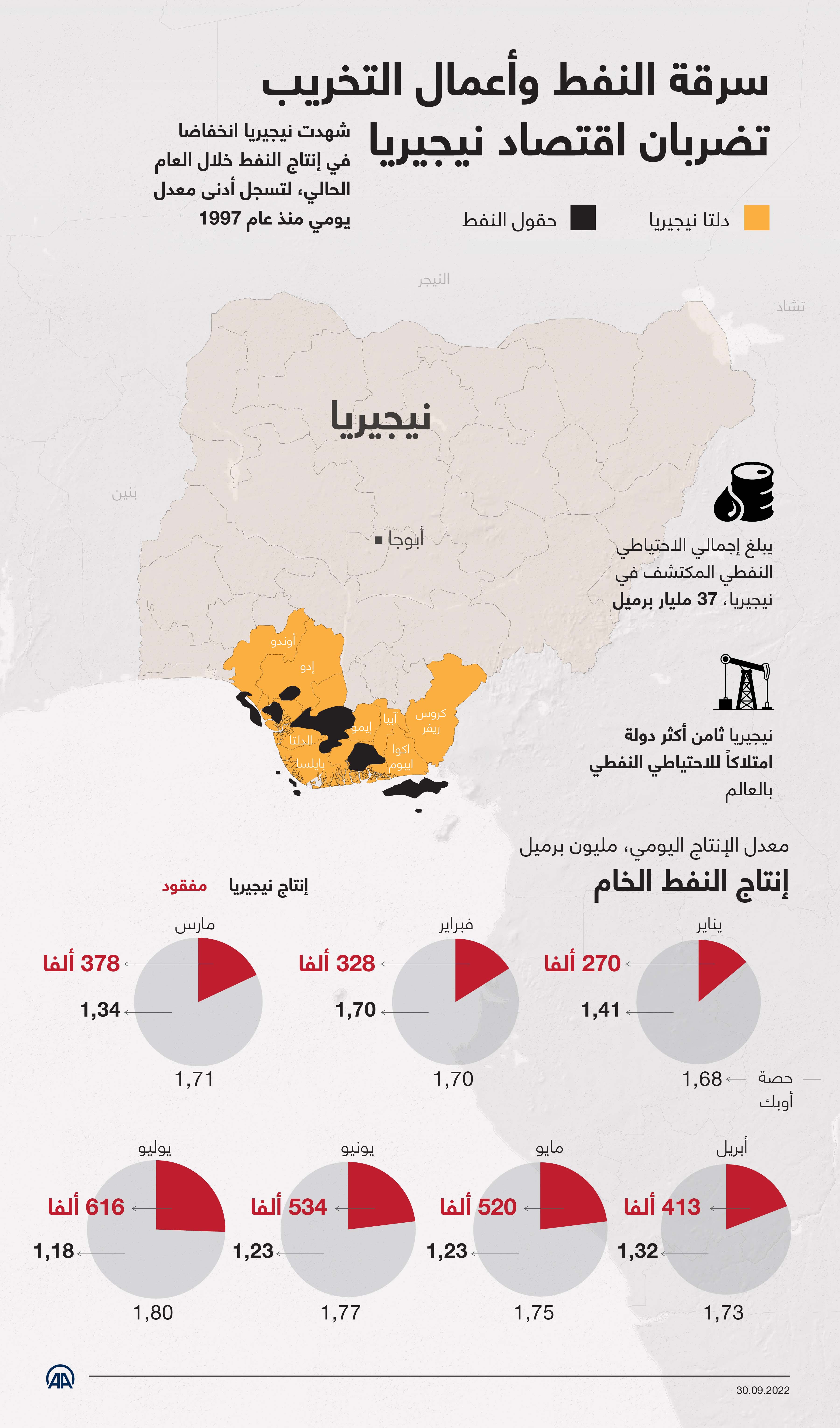 سرقة النفط وأعمال التخريب تضربان اقتصاد نيجيريا