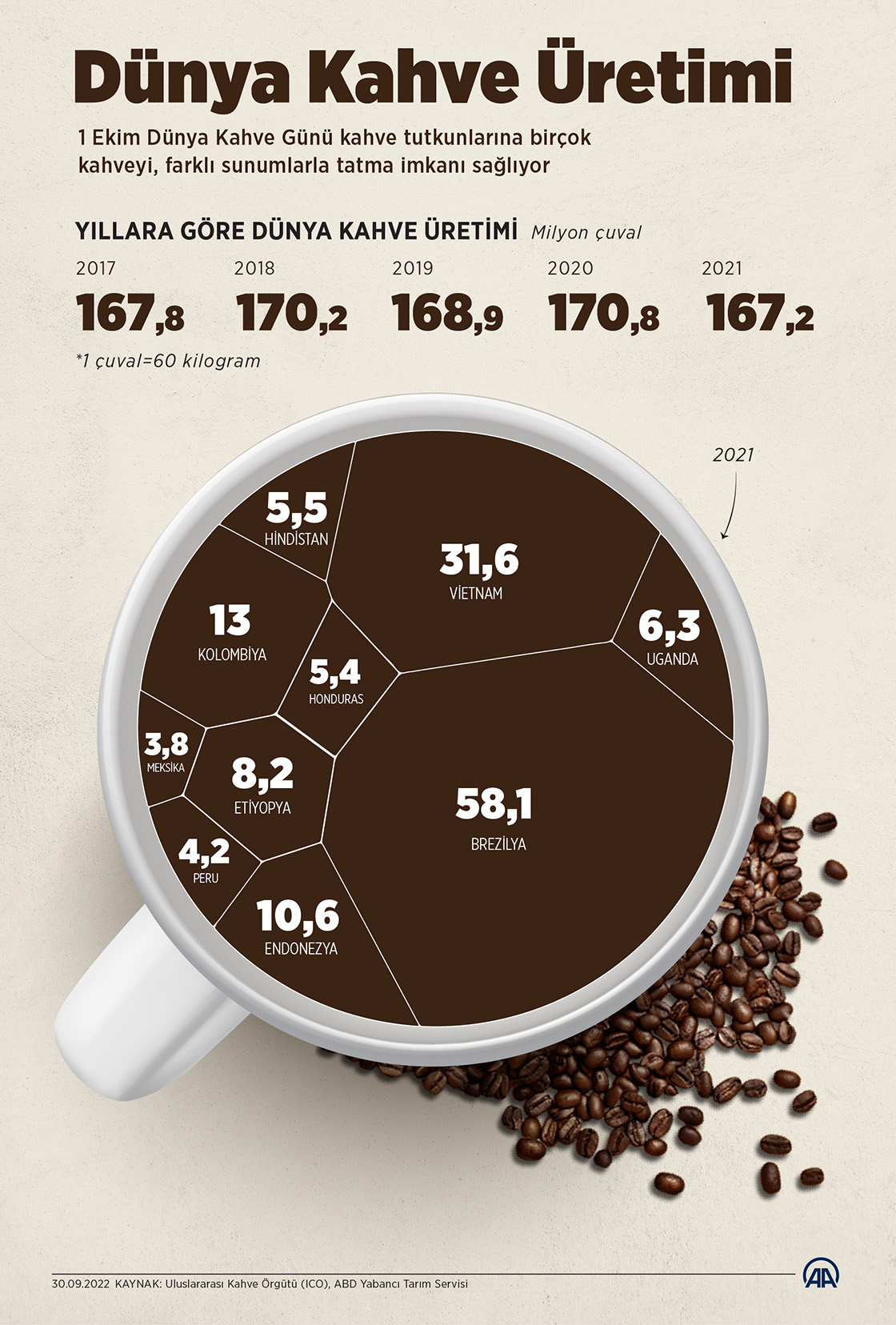  Dünya Kahve Üretimi