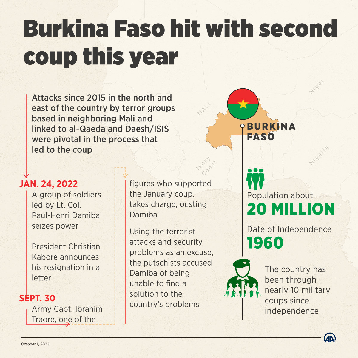 Burkina Faso hit with second coup this year
