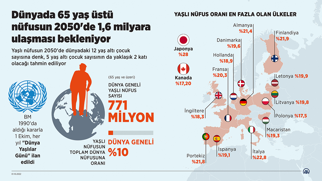 Dünyada 65 yaş üstü nüfusun 2050'de 1,6 milyara ulaşması bekleniyor