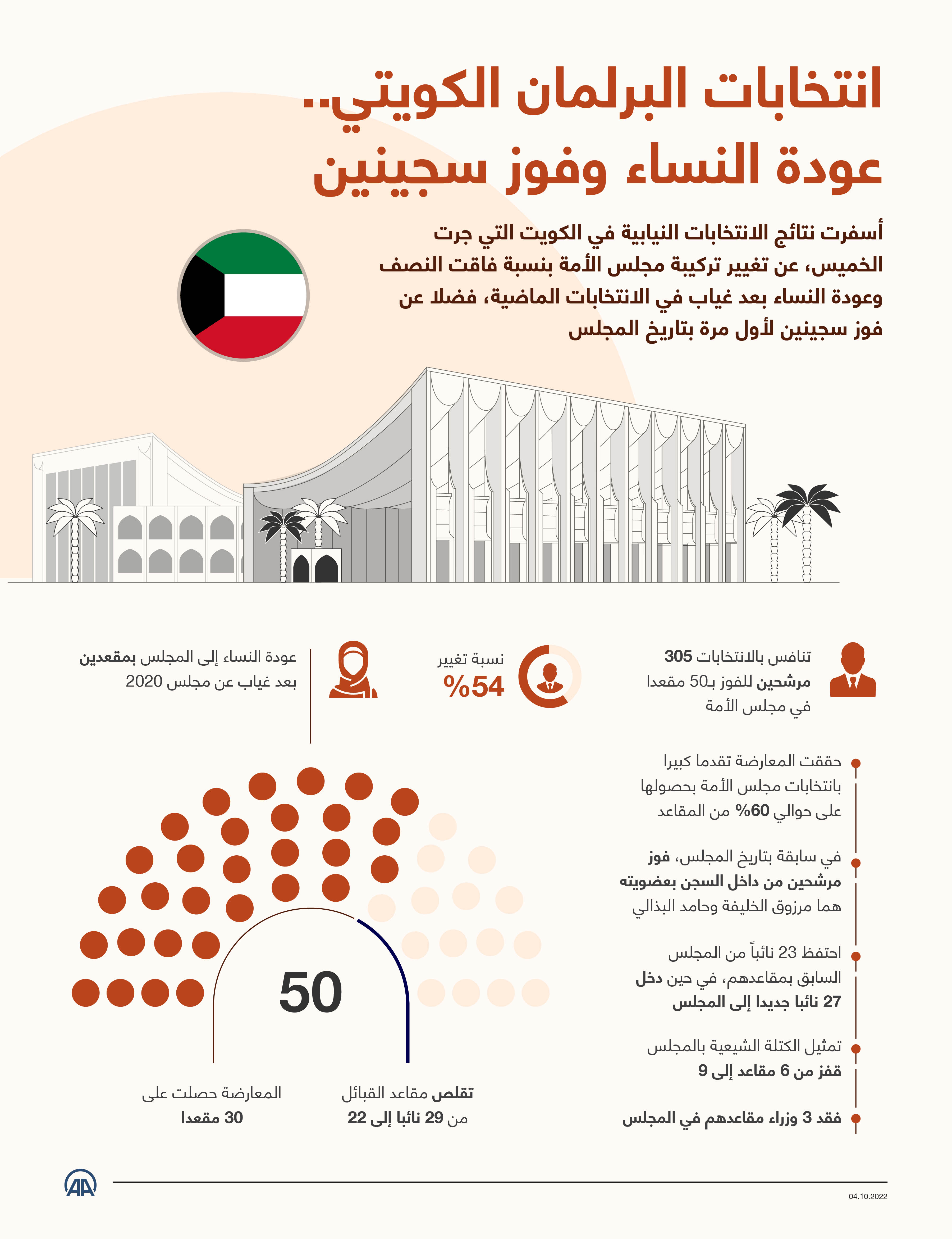 انتخابات البرلمان الكويتي.. عودة النساء وفوز سجينين