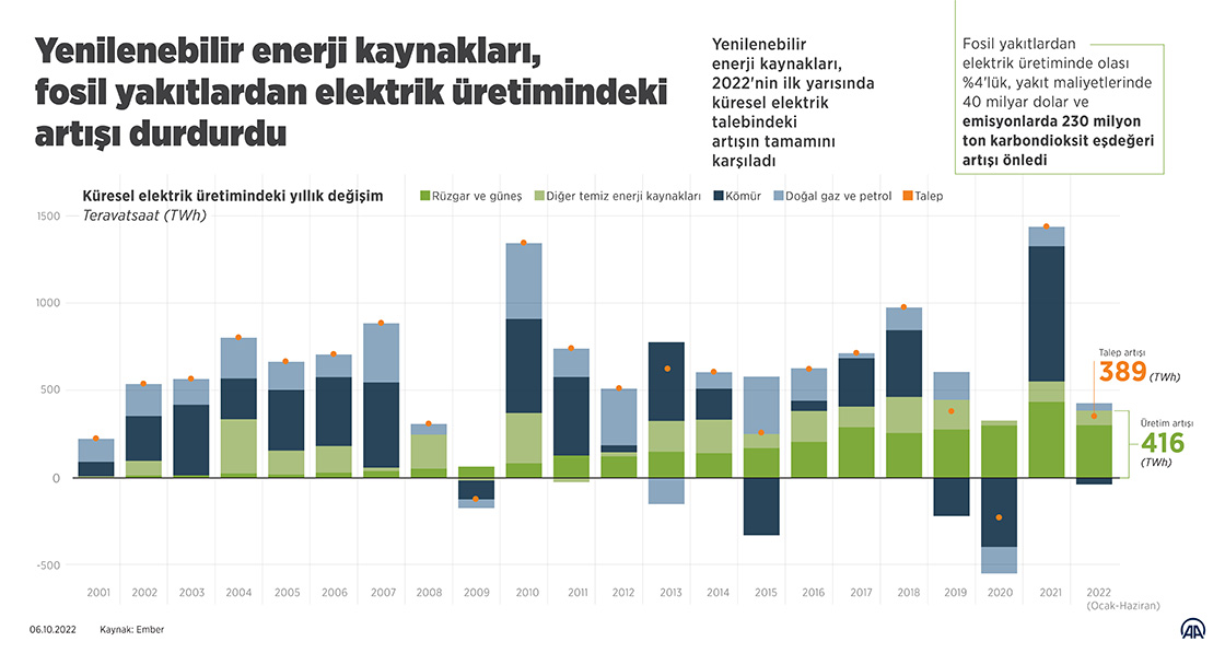 Yenilenebilir enerji kaynakları, fosil yakıtlardan elektrik üretimindeki artışı durdurdu