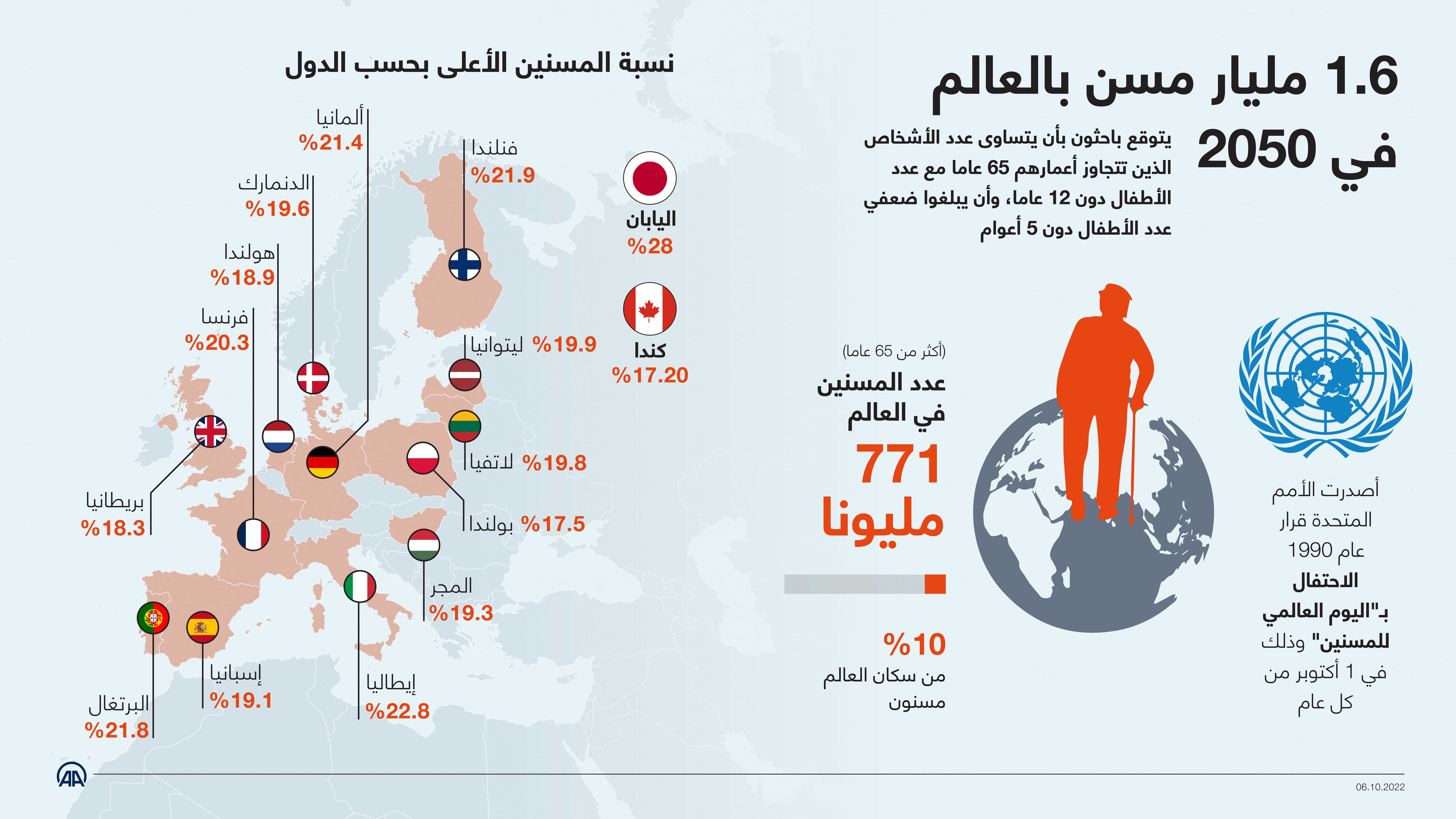 1.6 مليار مسن بالعالم في 2050 