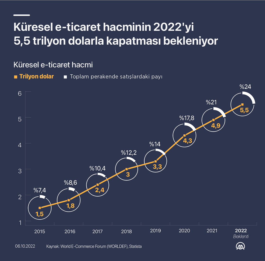 Küresel e-ticaret hacminin 2022'yi 5,5 trilyon dolarla kapatması bekleniyor