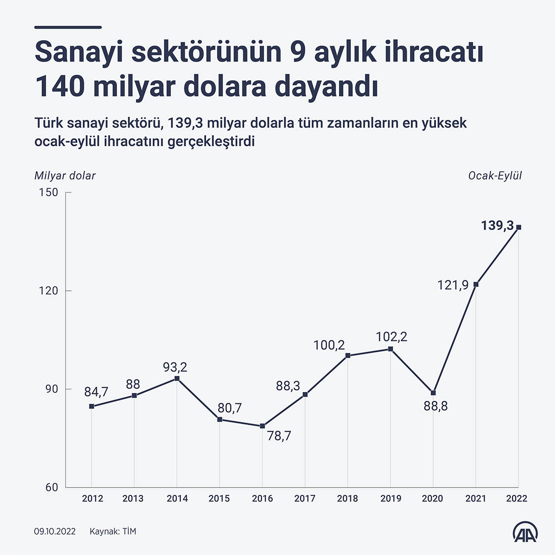 Sanayi sektörünün 9 aylık ihracatı 140 milyar dolara dayandı