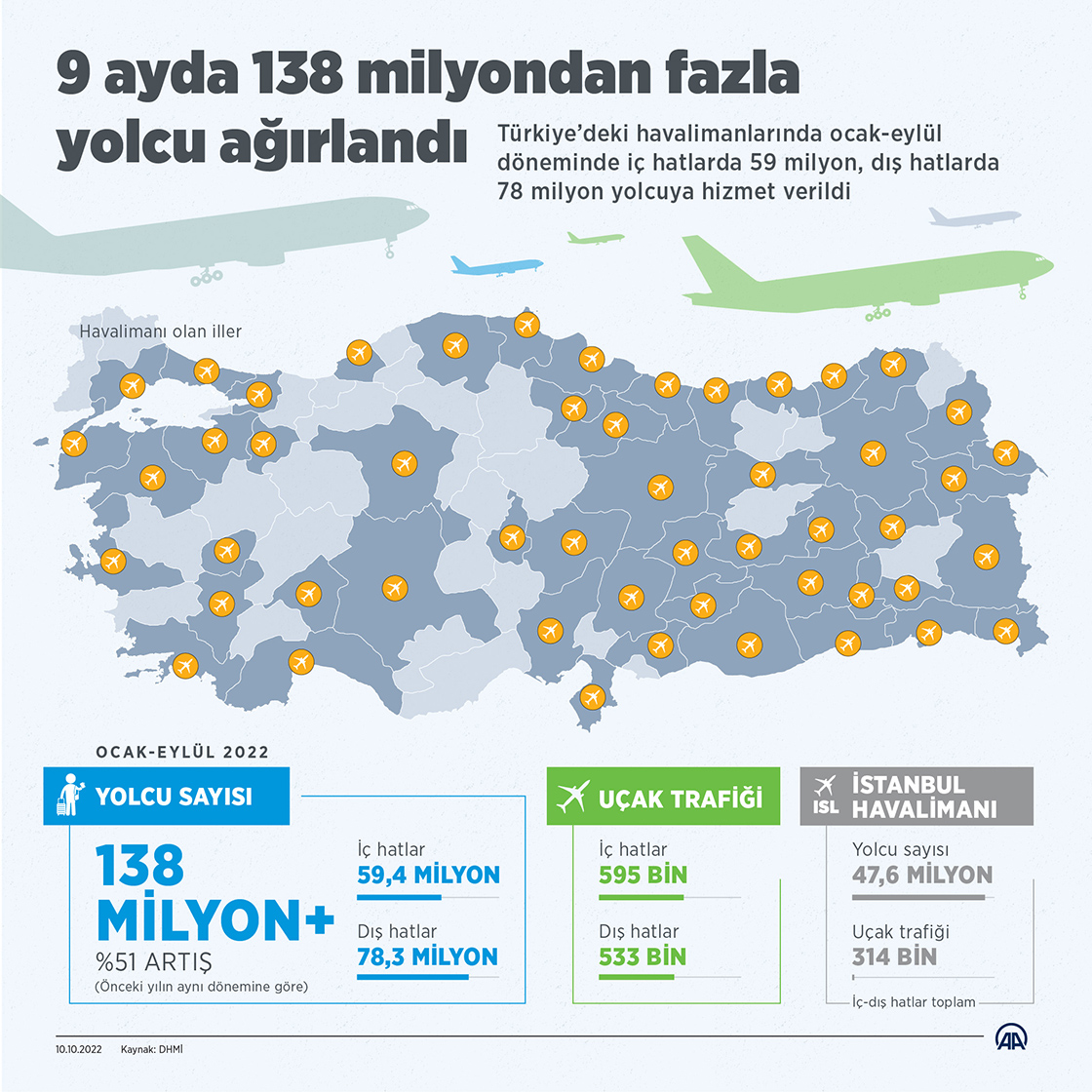 Bu yılın 9 ayında havalimanlarında 138 milyondan fazla yolcu ağırlandı