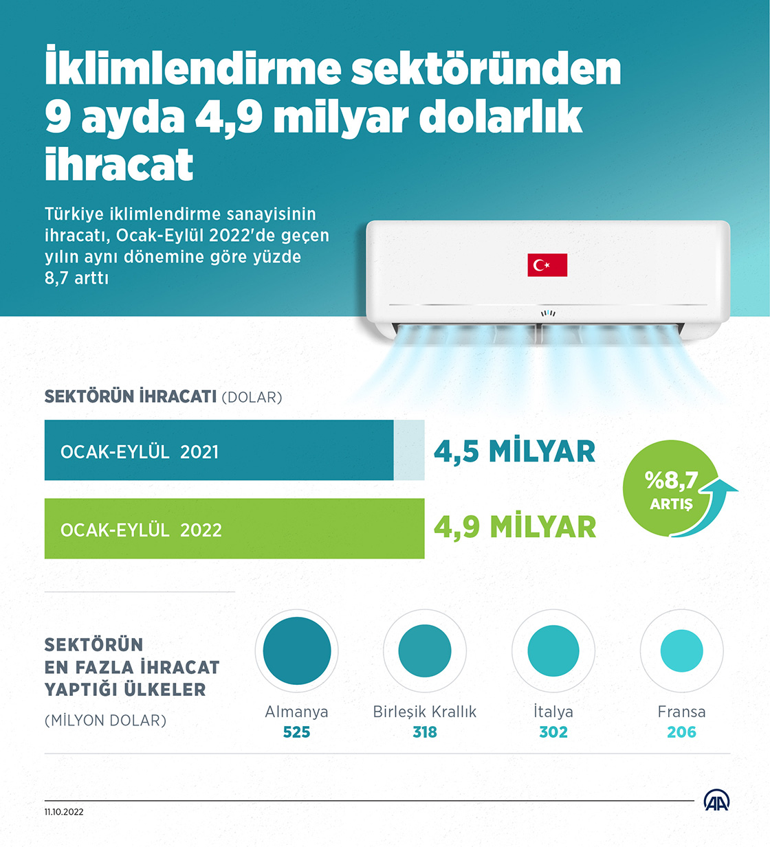 İklimlendirme sektöründen 9 ayda 4,9 milyar dolarlık ihracat
