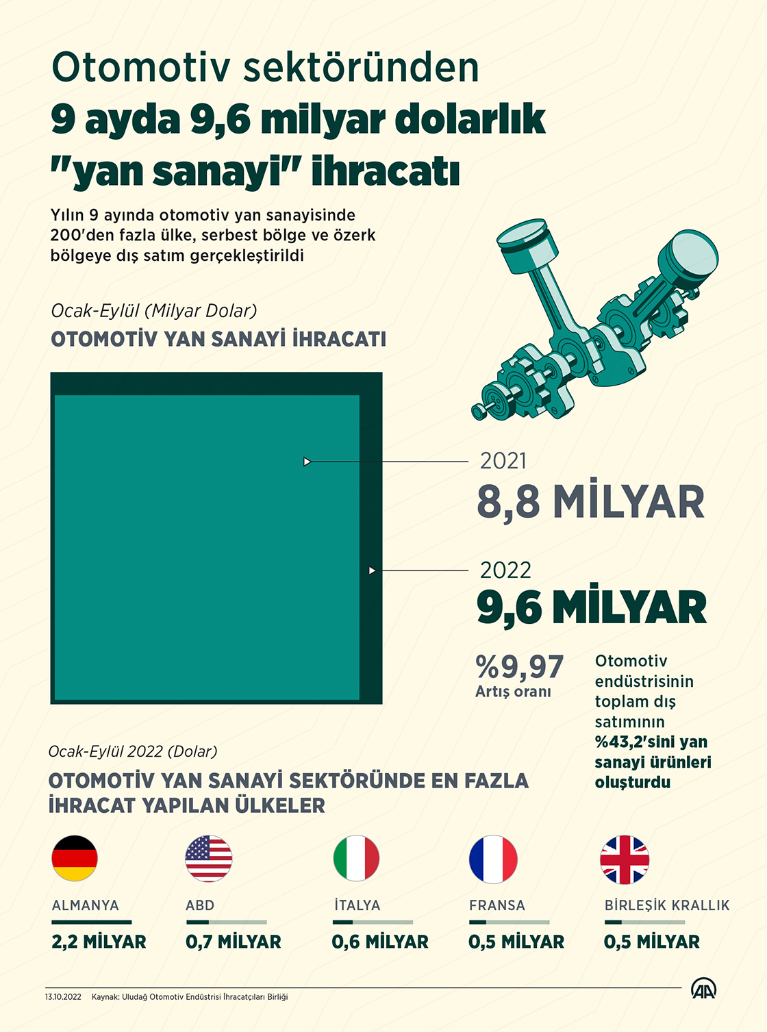 Otomotiv sektöründen 9 ayda 9,6 milyar dolarlık "yan sanayi" ihracatı