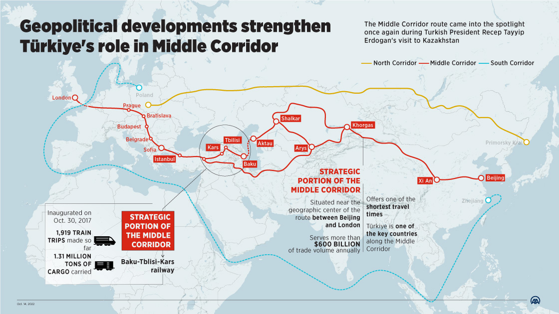Geopolitical developments strengthen Türkiye's role in Middle Corridor