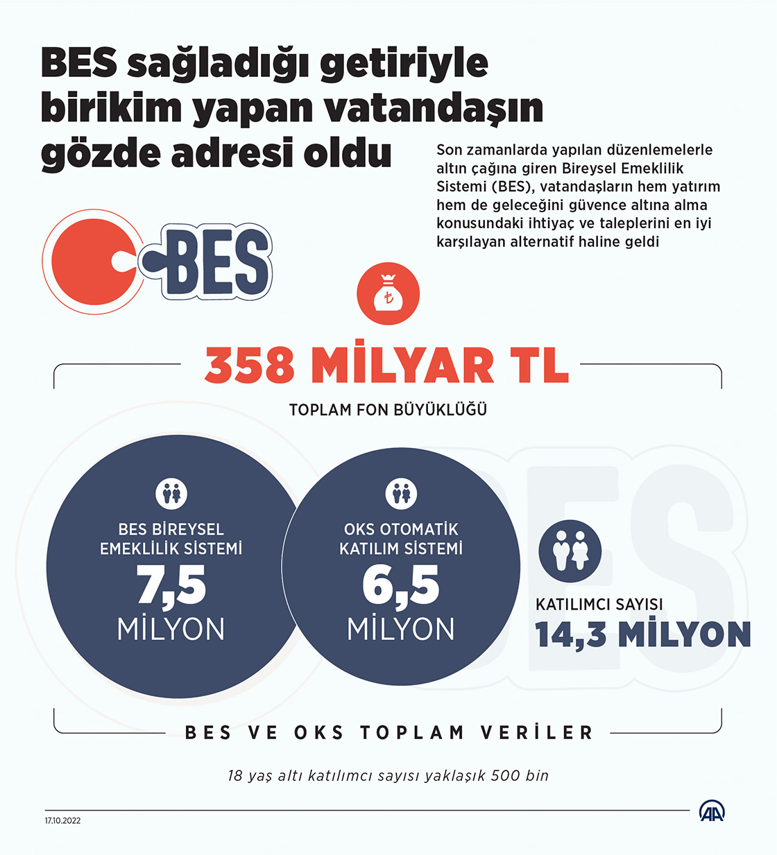 BES sağladığı getiriyle birikim yapan vatandaşın gözde adresi oldu