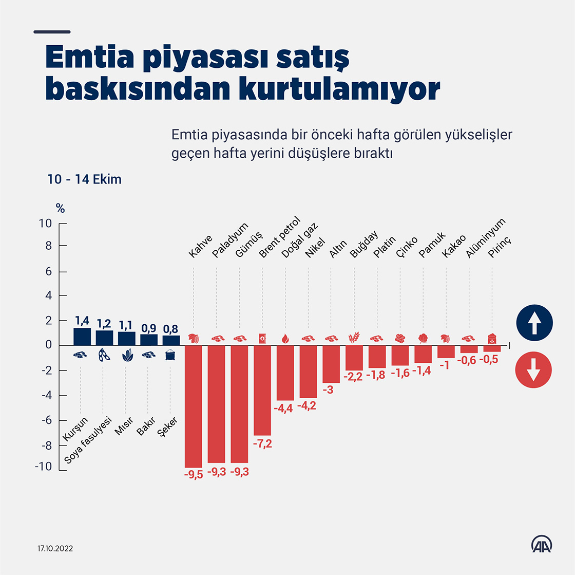 Emtia piyasası satış baskısından kurtulamıyor