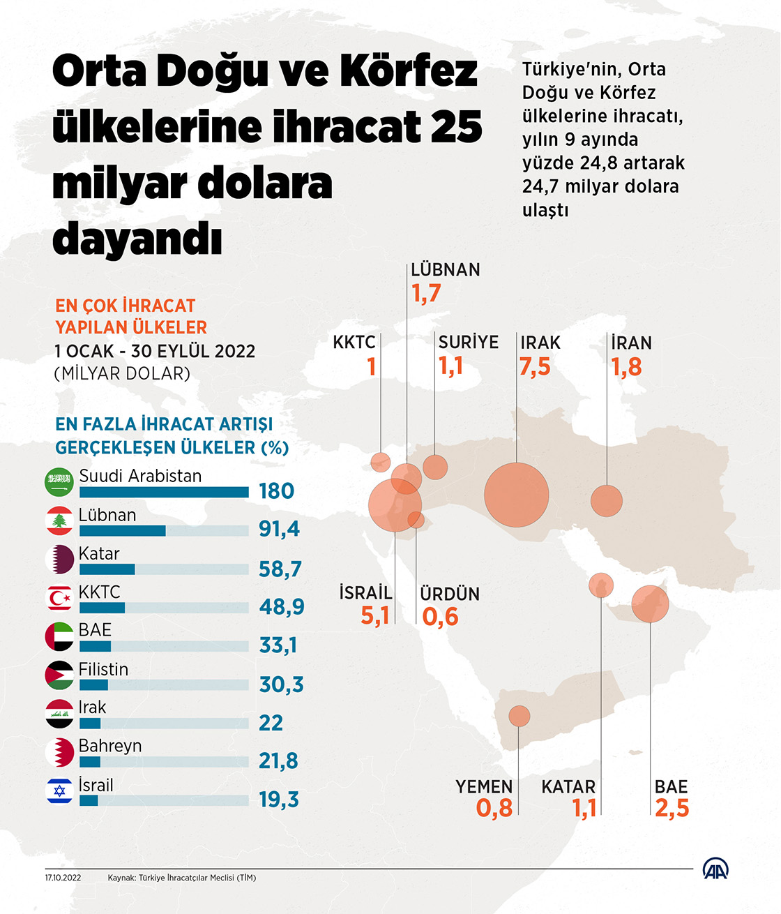 Orta Doğu ve Körfez ülkelerine ihracat 25 milyar dolara dayandı