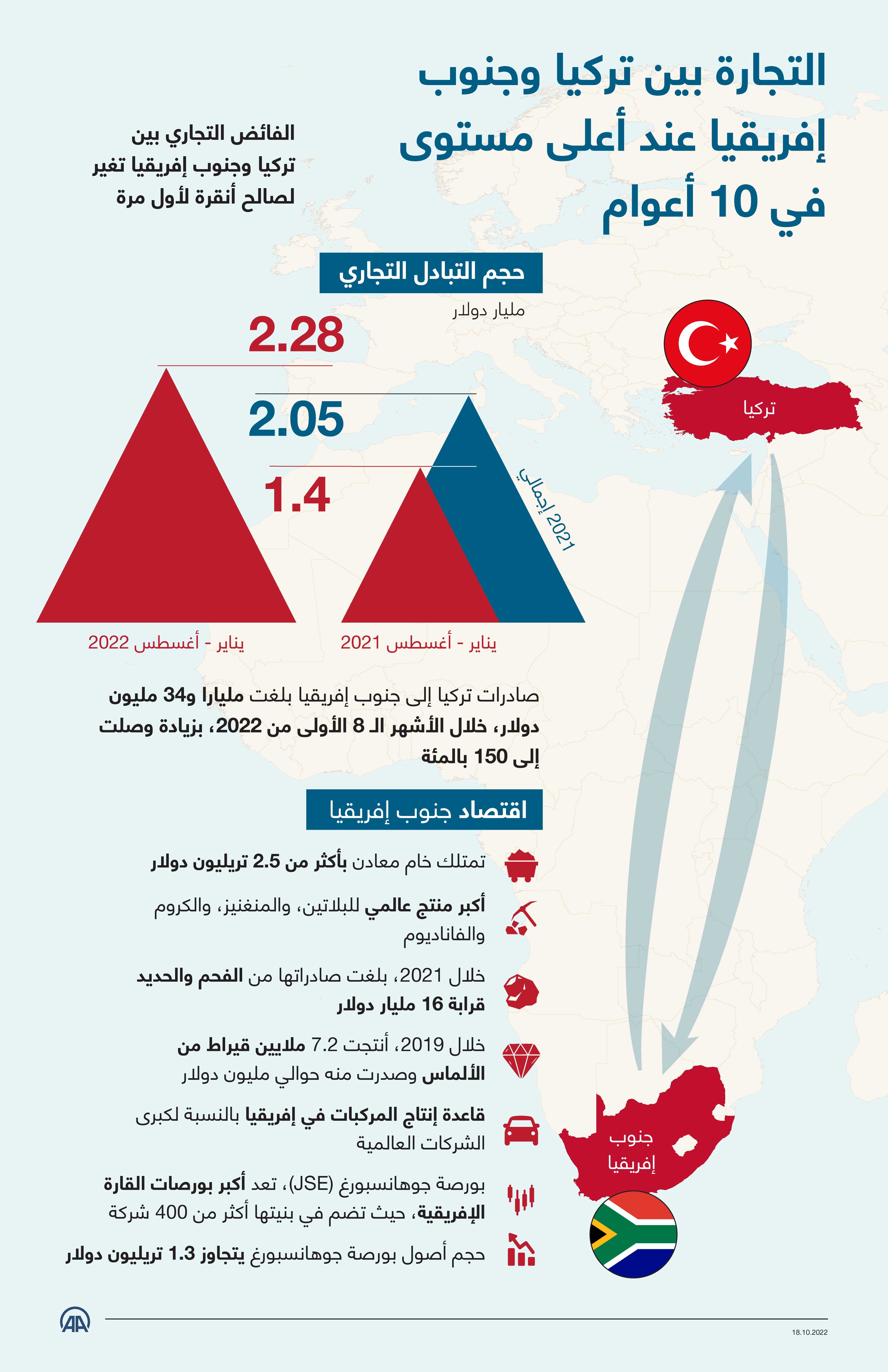 التجارة بين تركيا وجنوب إفريقيا عند أعلى مستوى في 10 أعوام